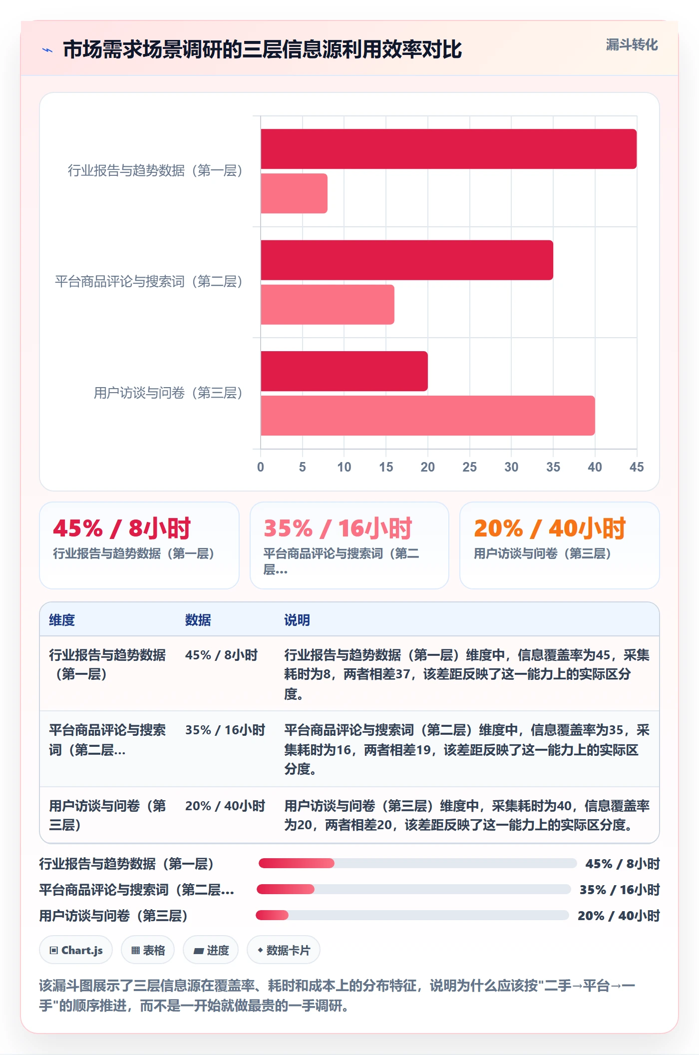 商品分析方案设计：市场需求场景的市场调研怎么做