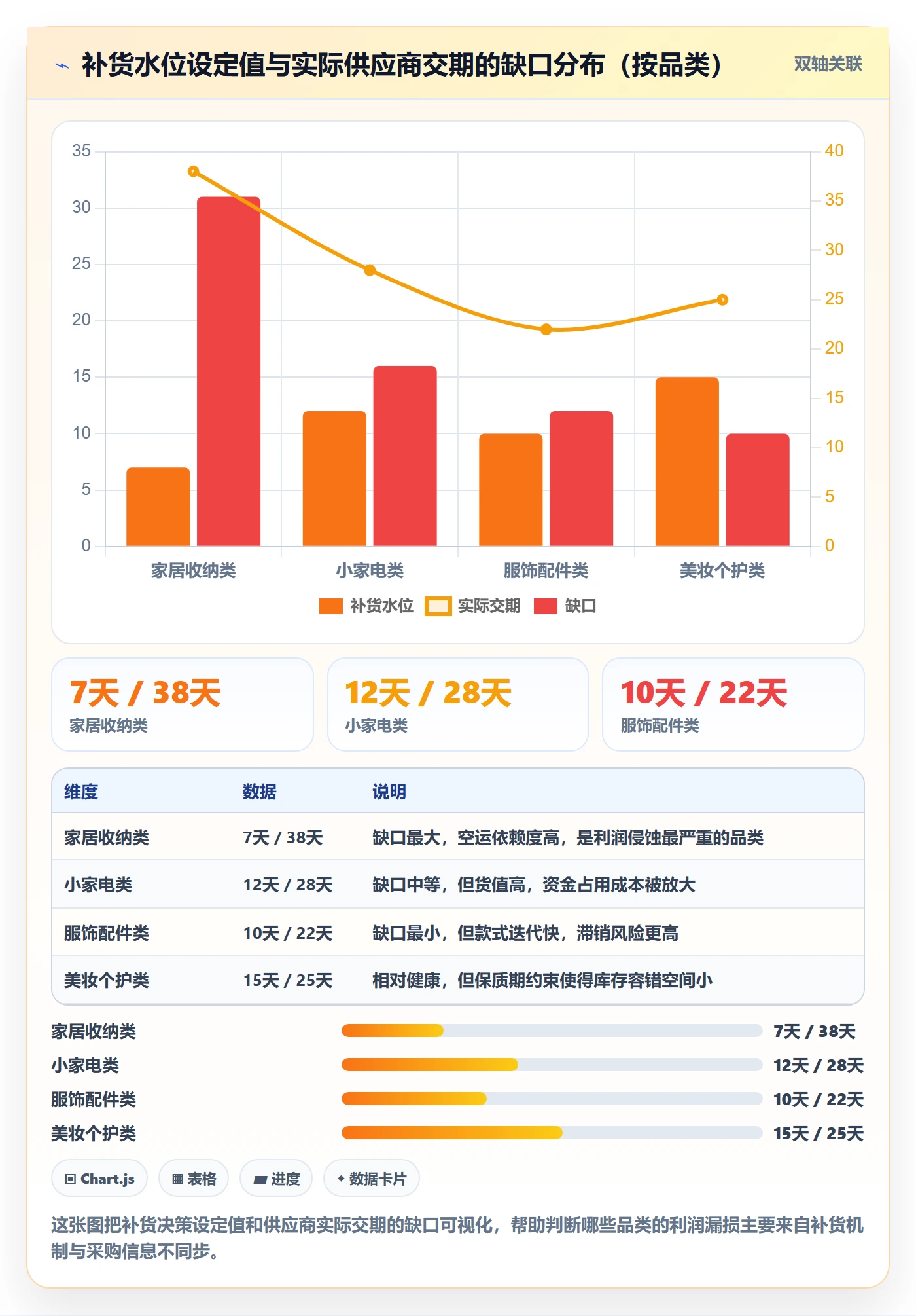 商品分析落地清单：利润空间相关的供应链协同事项