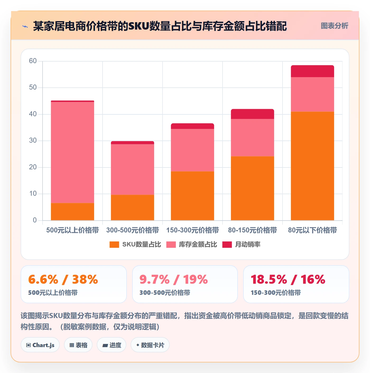 商品分析怎么管？以价格带为核心的回款管理方案