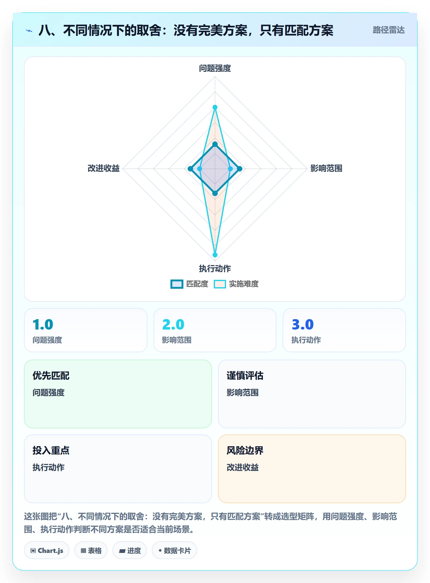 八、不同情况下的取舍：没有完美方案，只有匹配方案