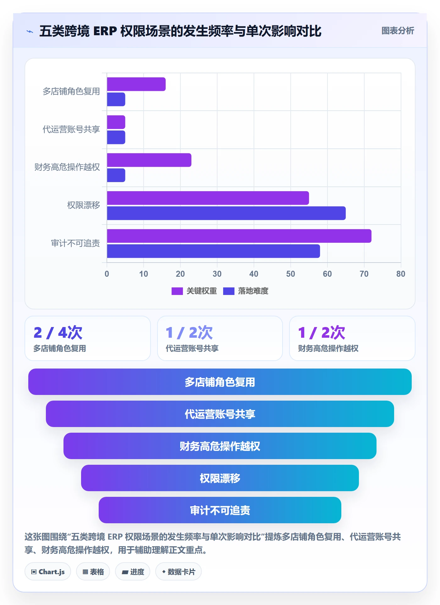erp跨境电商问题诊断：权限管理如何用指标体系改进