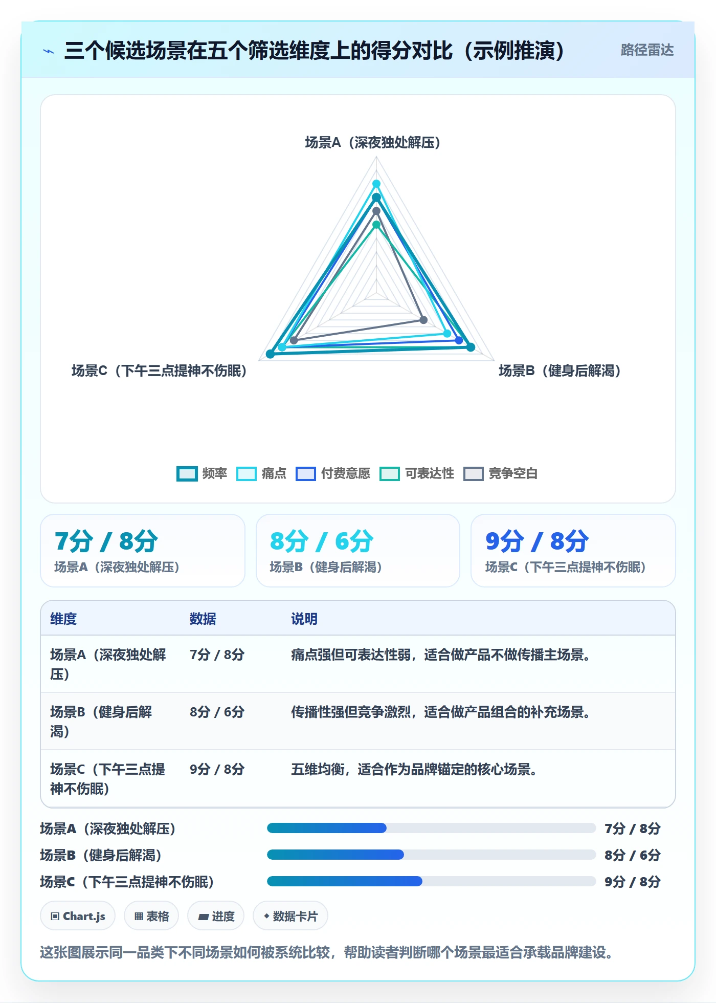 商品分析方案设计：市场需求场景的品牌建设怎么做