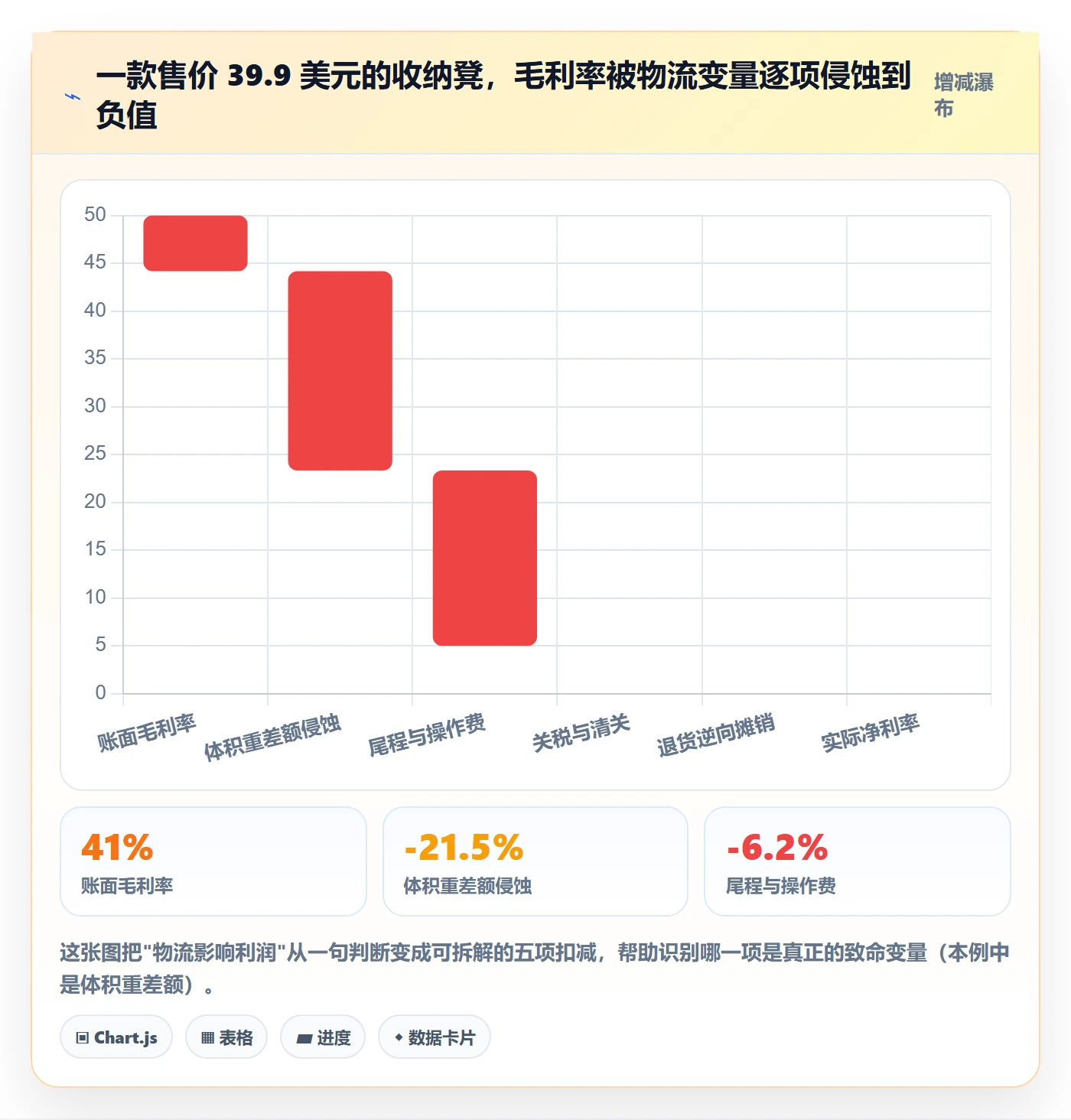 erp跨境电商业务拆解：物流对接为什么影响选品策略