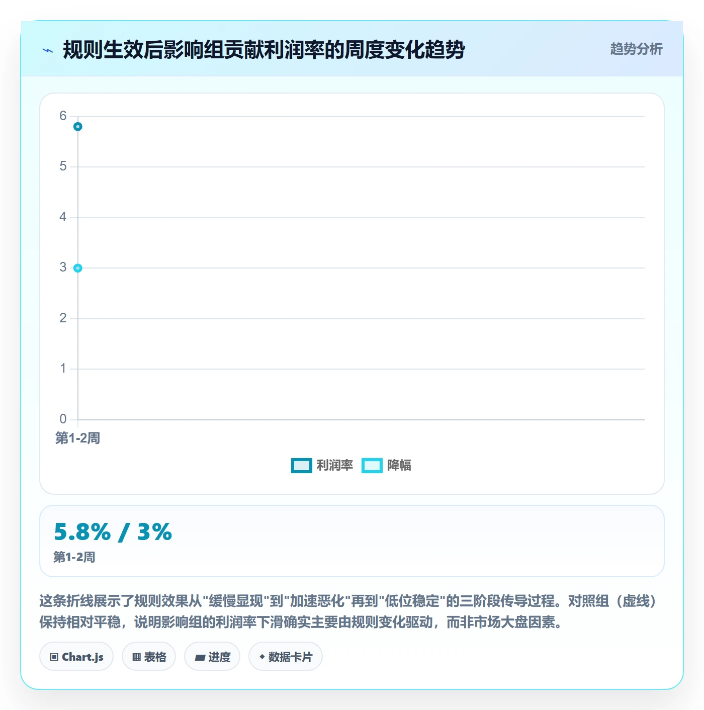 商品分析实战复盘：从利润空间验证平台规则效果