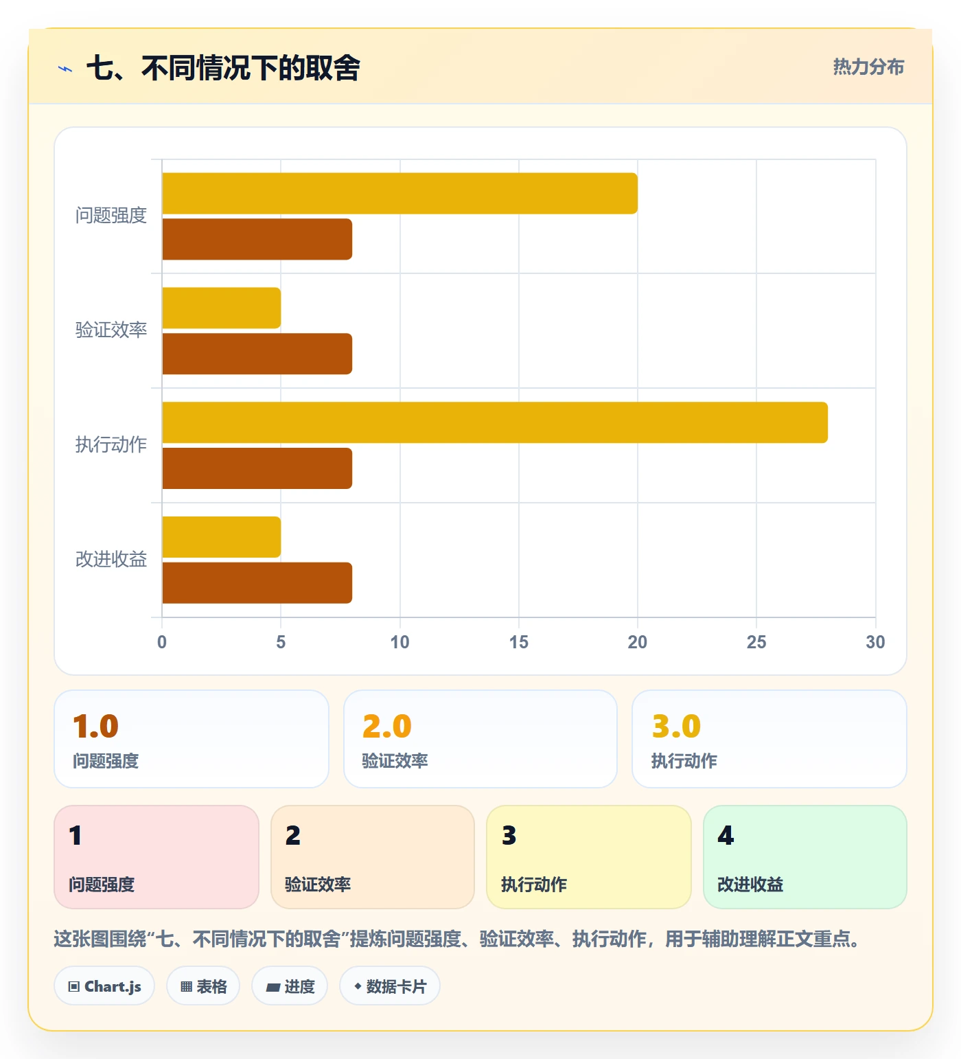 七、不同情况下的取舍
