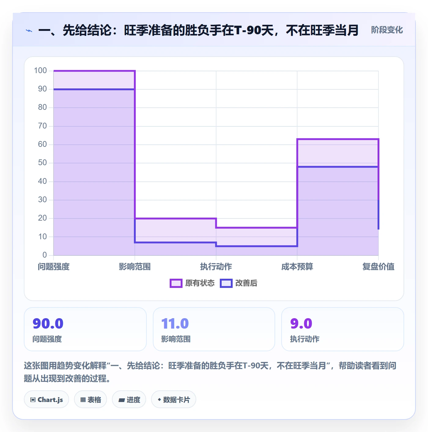 一、先给结论：旺季准备的胜负手在T-90天，不在旺季当月