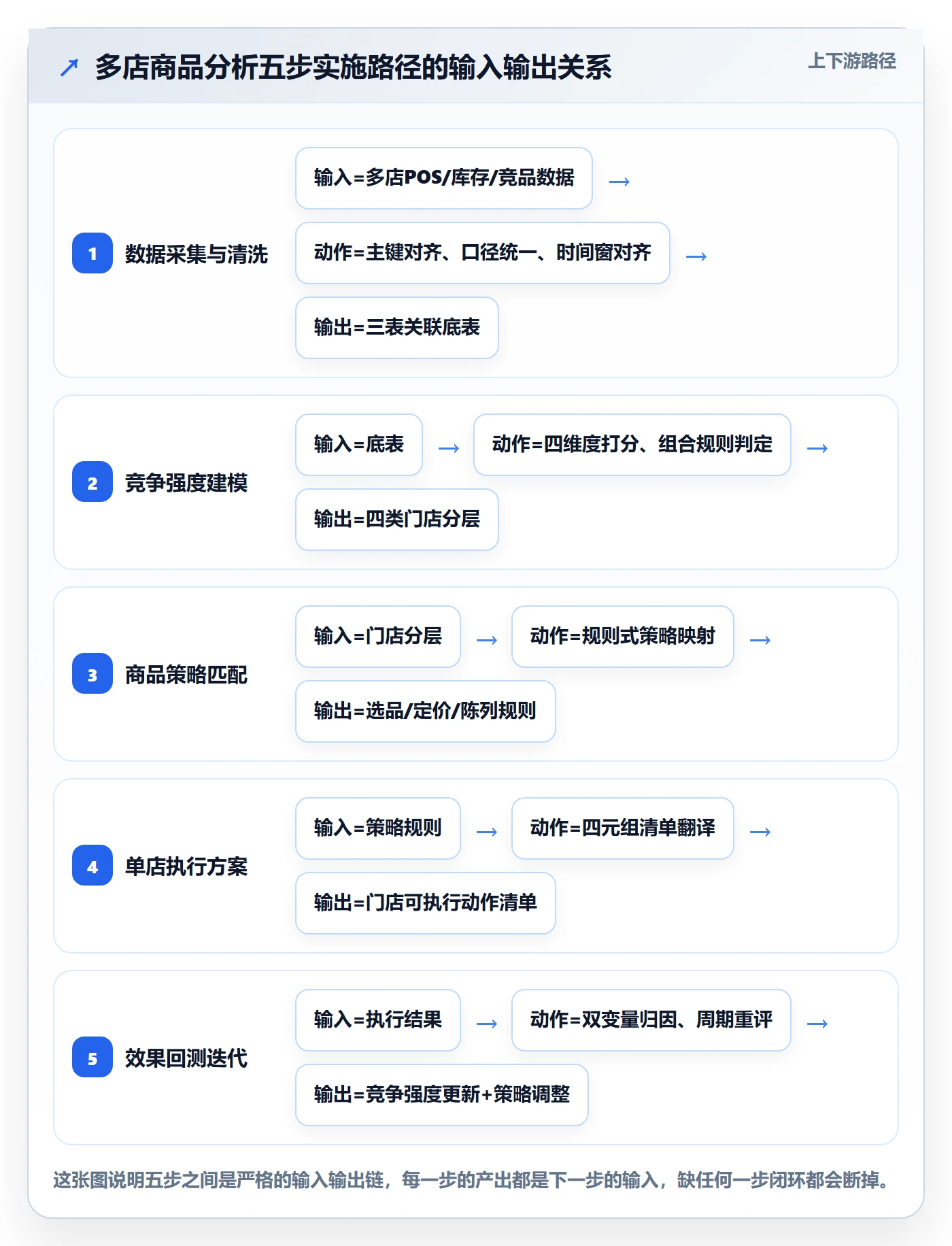商品分析实施路径：竞争强度如何完成多店经营