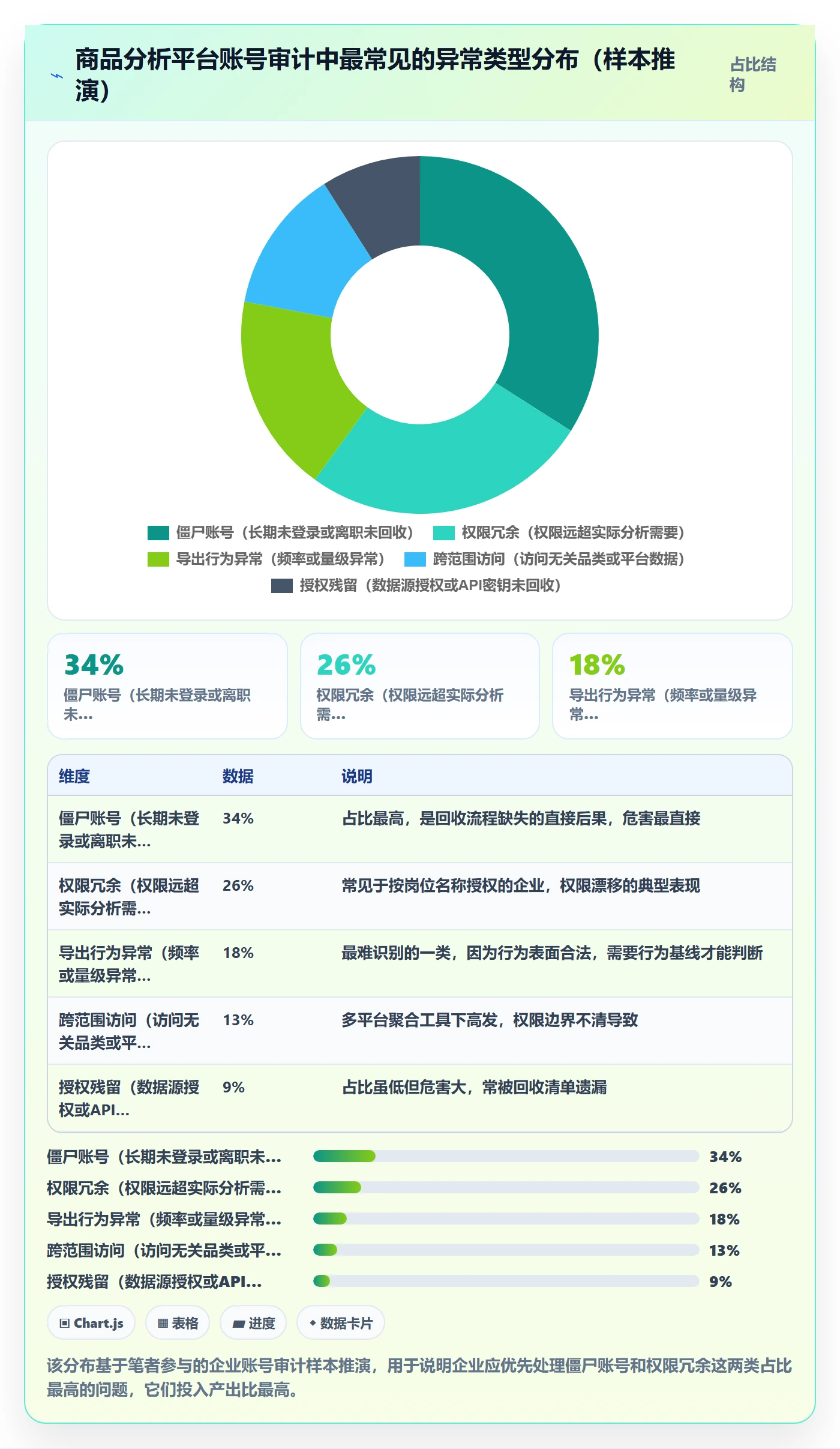 商品分析能力清单：账号安全需要覆盖哪些生命周期事项