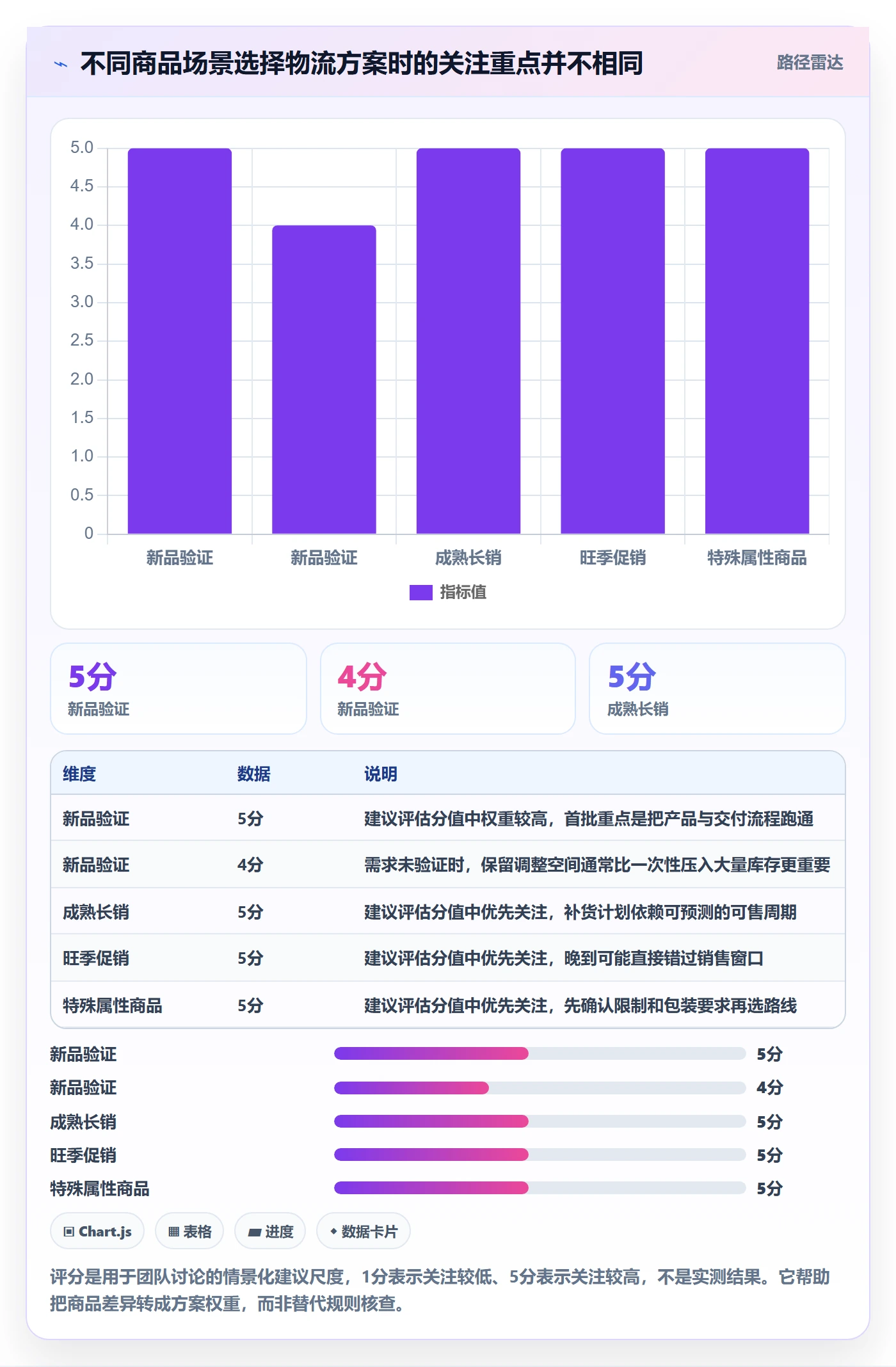 temu落地清单：全托管模式相关的物流方案事项