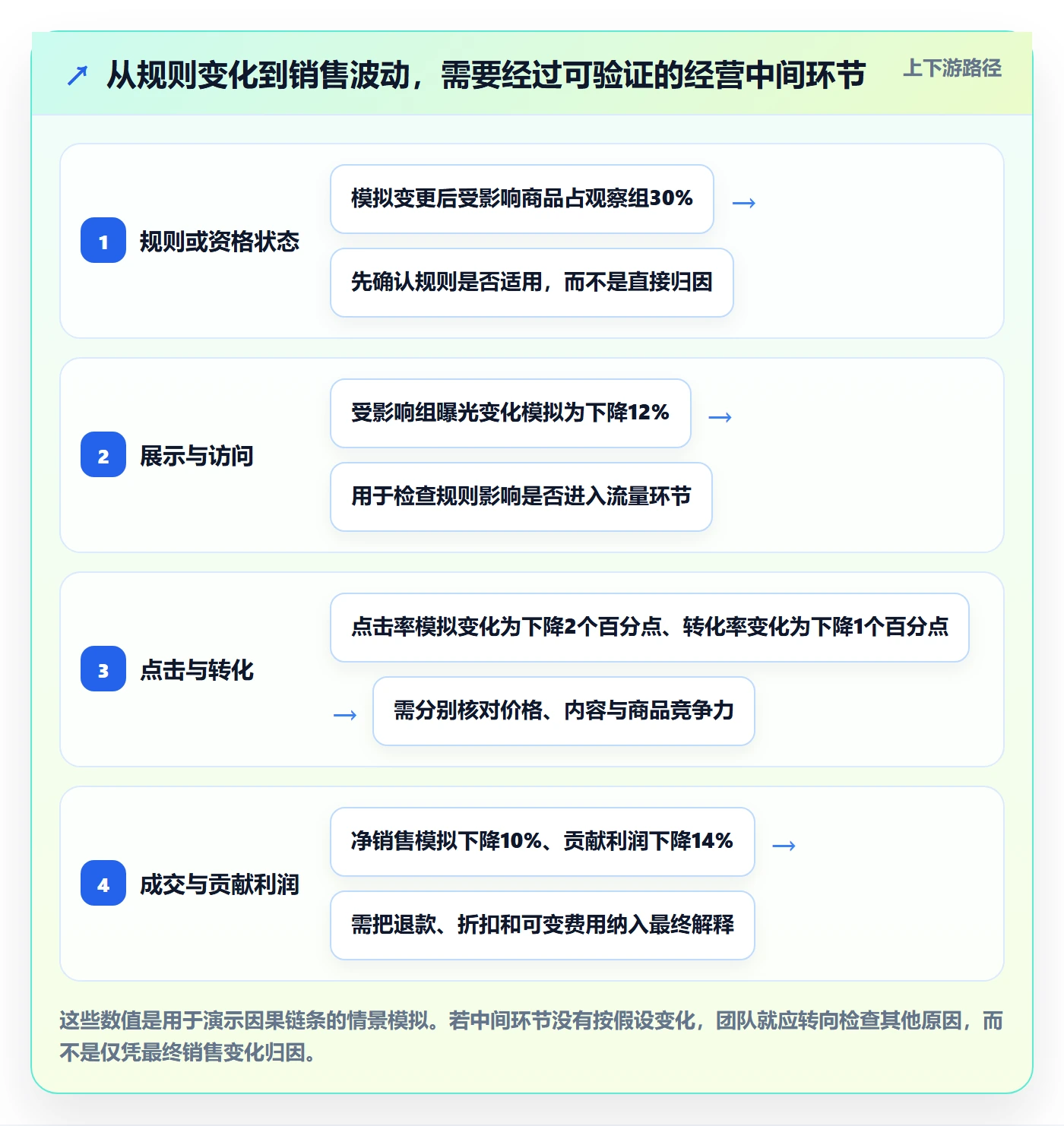 跨境电商数据方法：用平台规则支撑季度复盘判断