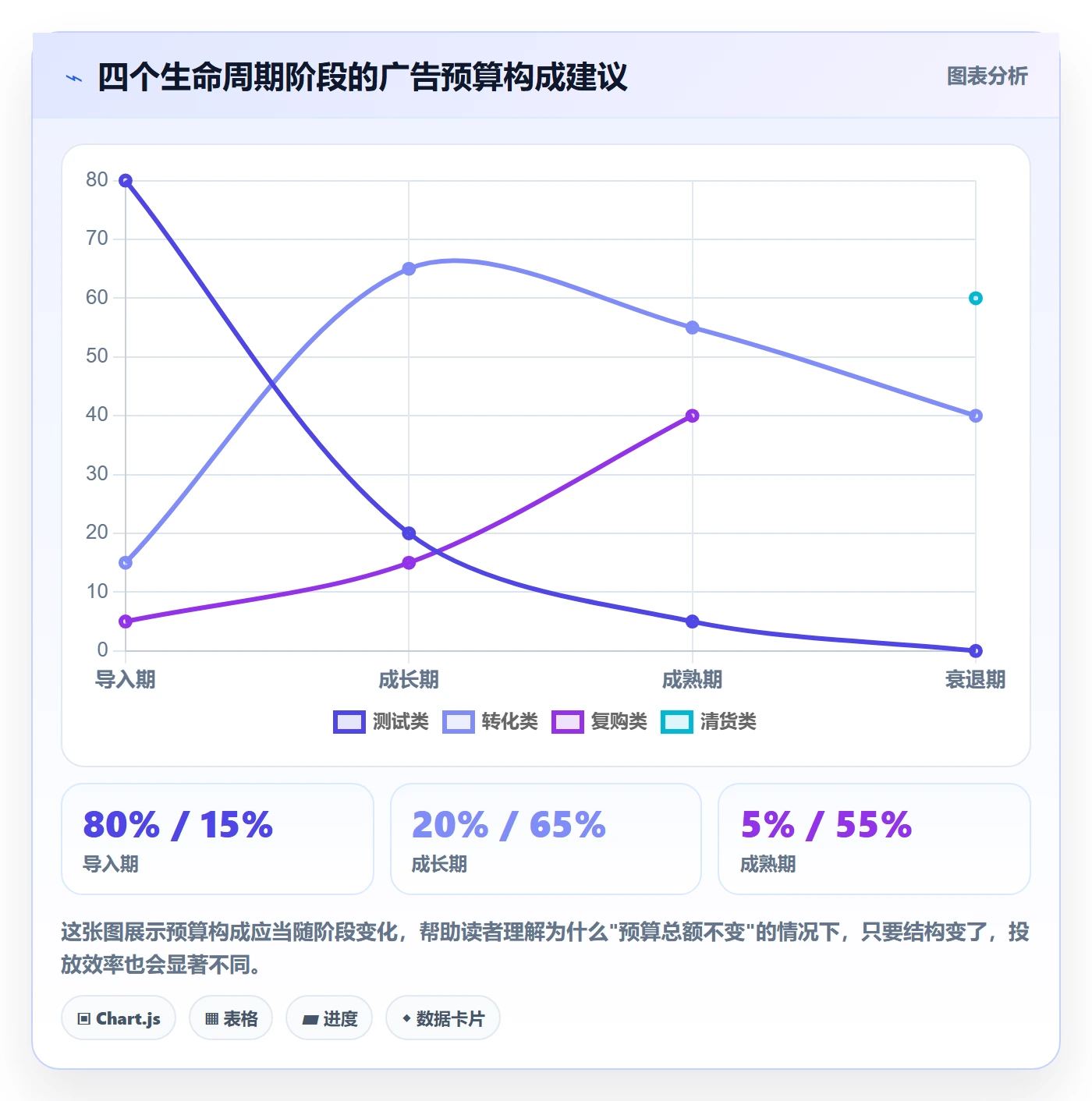 商品分析业务拆解：生命周期为什么影响广告投放