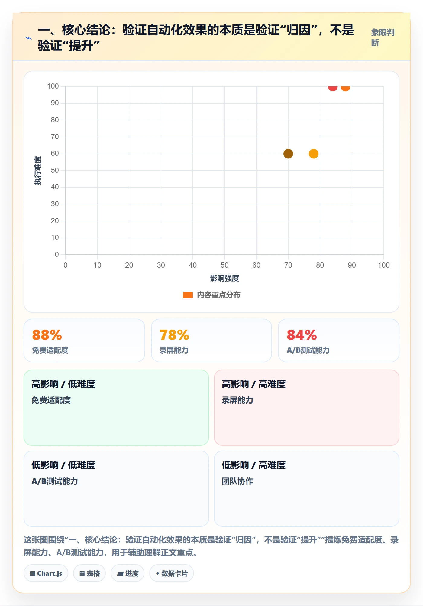 一、核心结论：验证自动化效果的本质是验证“归因”，不是验证“提升”