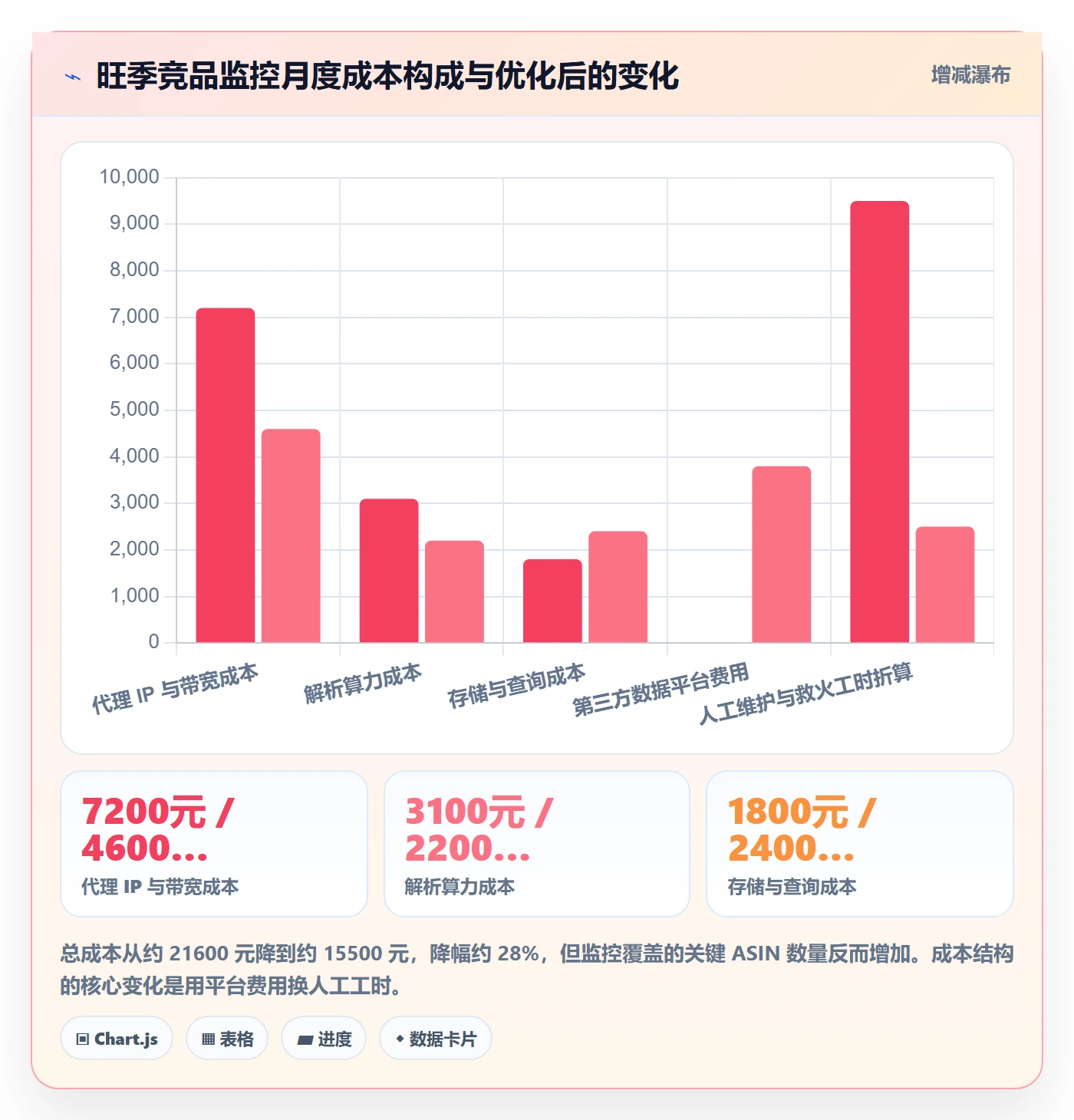 亚马逊软件方案设计：竞品监控场景的旺季准备怎么做