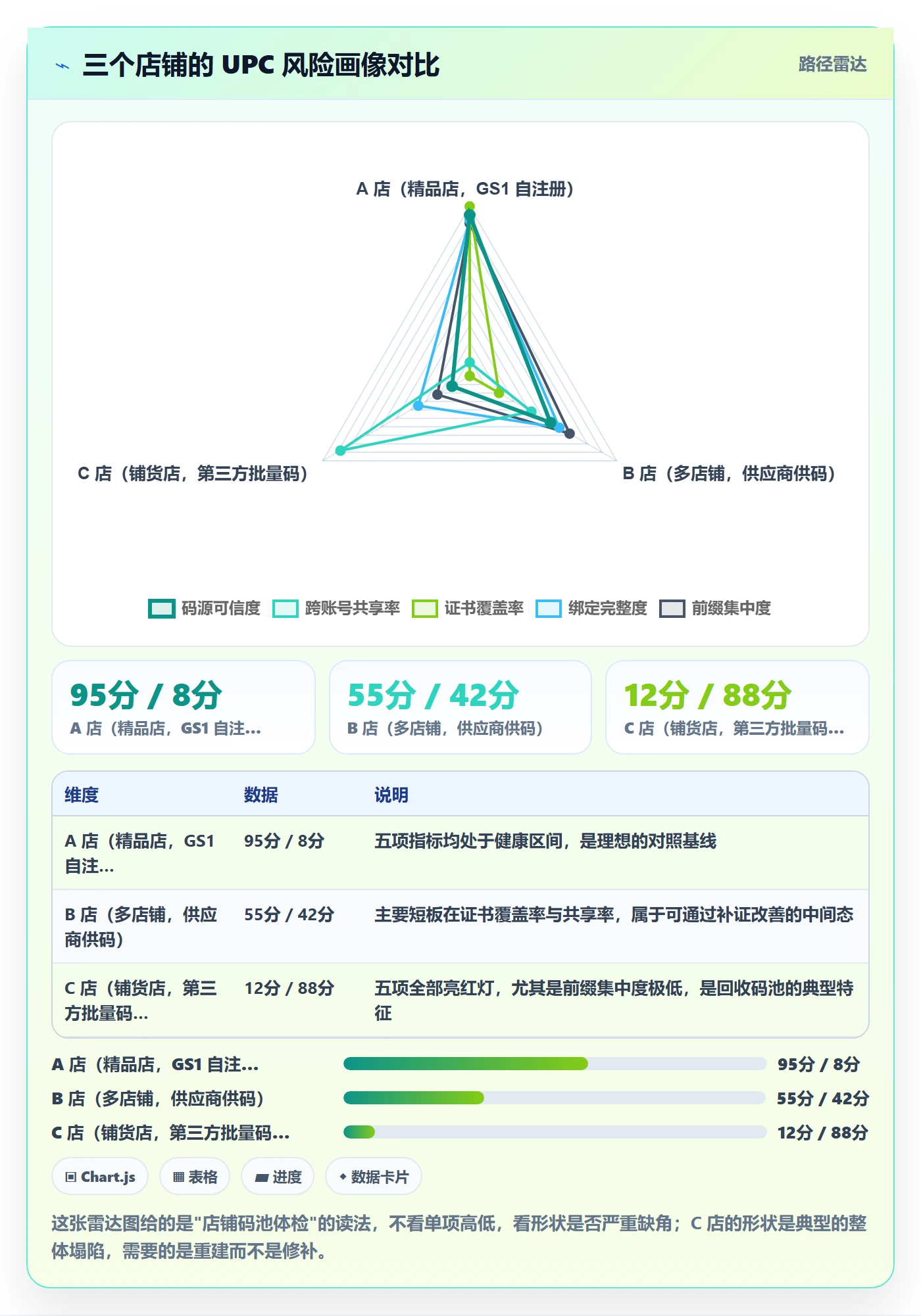 UPC码数据方法：用商品绑定支撑账号安全判断
