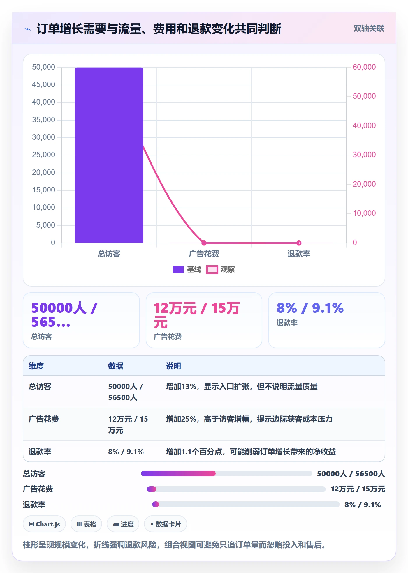 电商数据查询网站实战复盘：从流量分析验证精细化运营效果