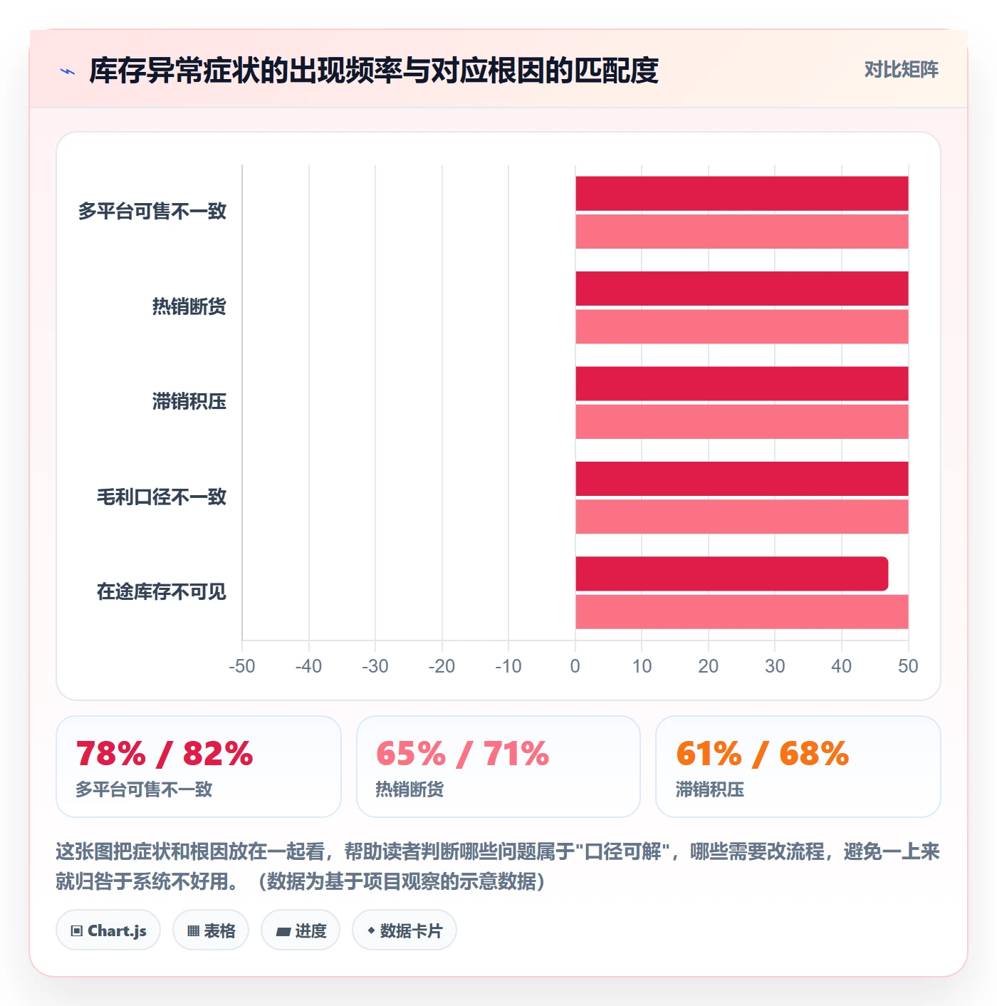 erp跨境电商应用思路：围绕库存管理拆解数据复盘