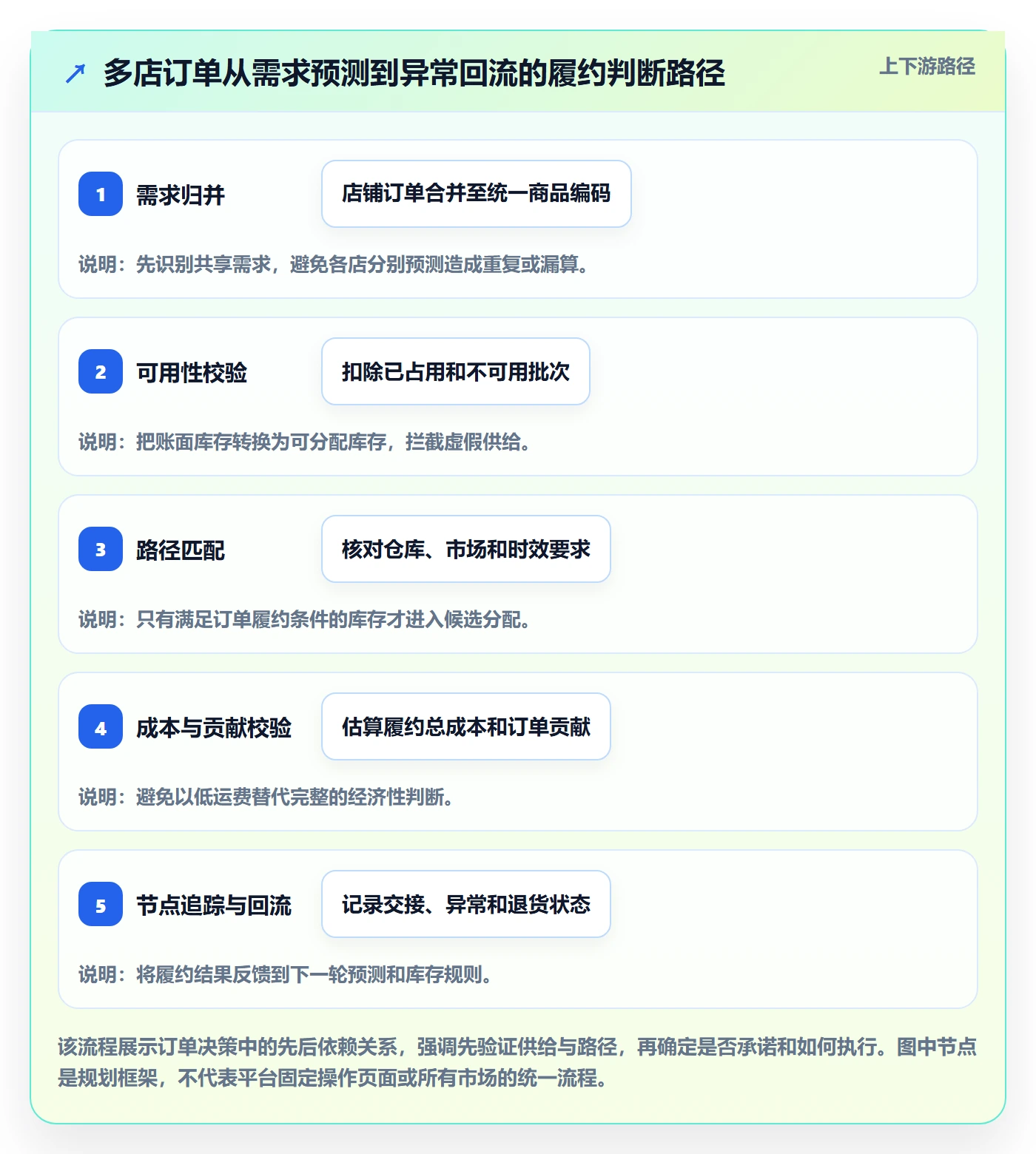 temu规划方法：履约物流与多店经营如何衔接