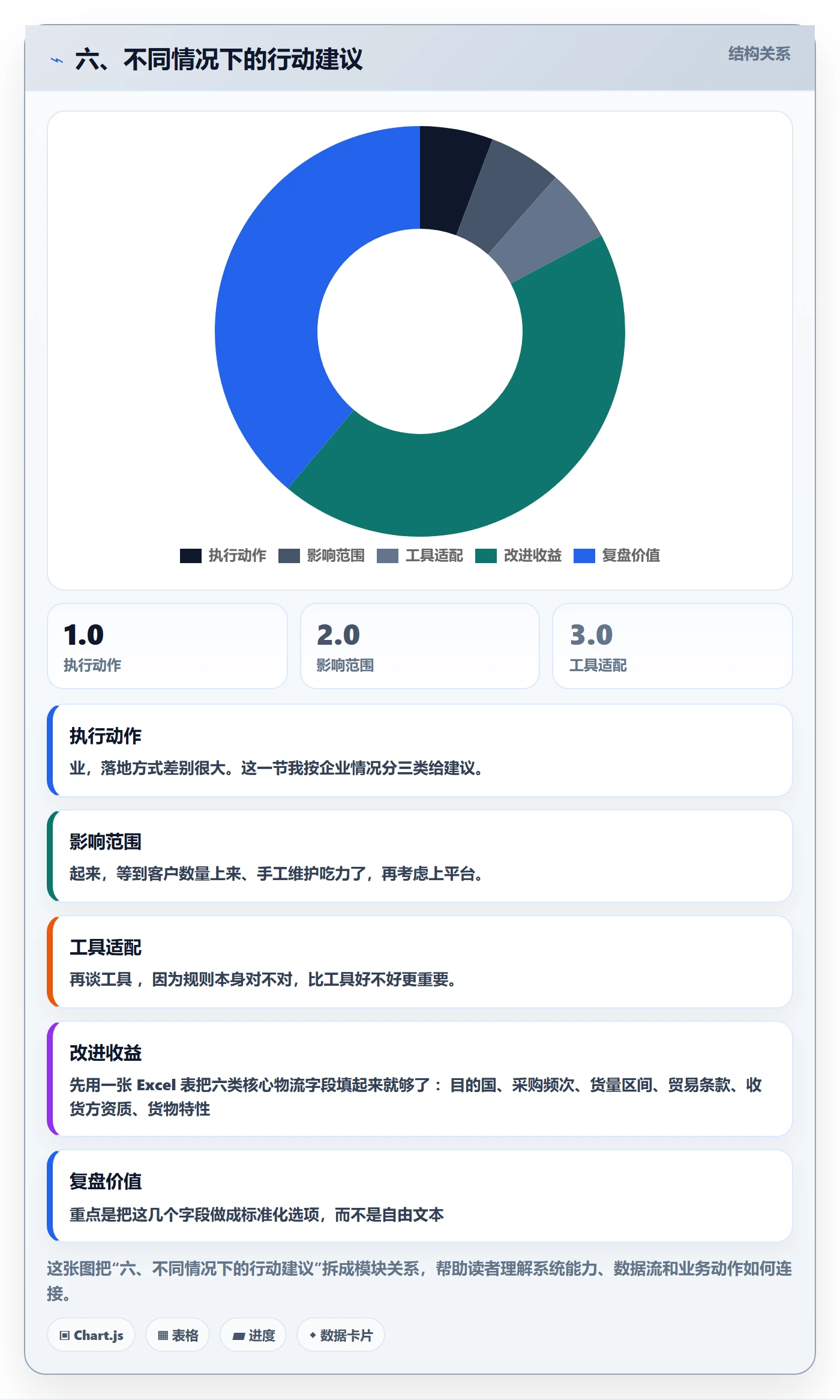 六、不同情况下的行动建议
