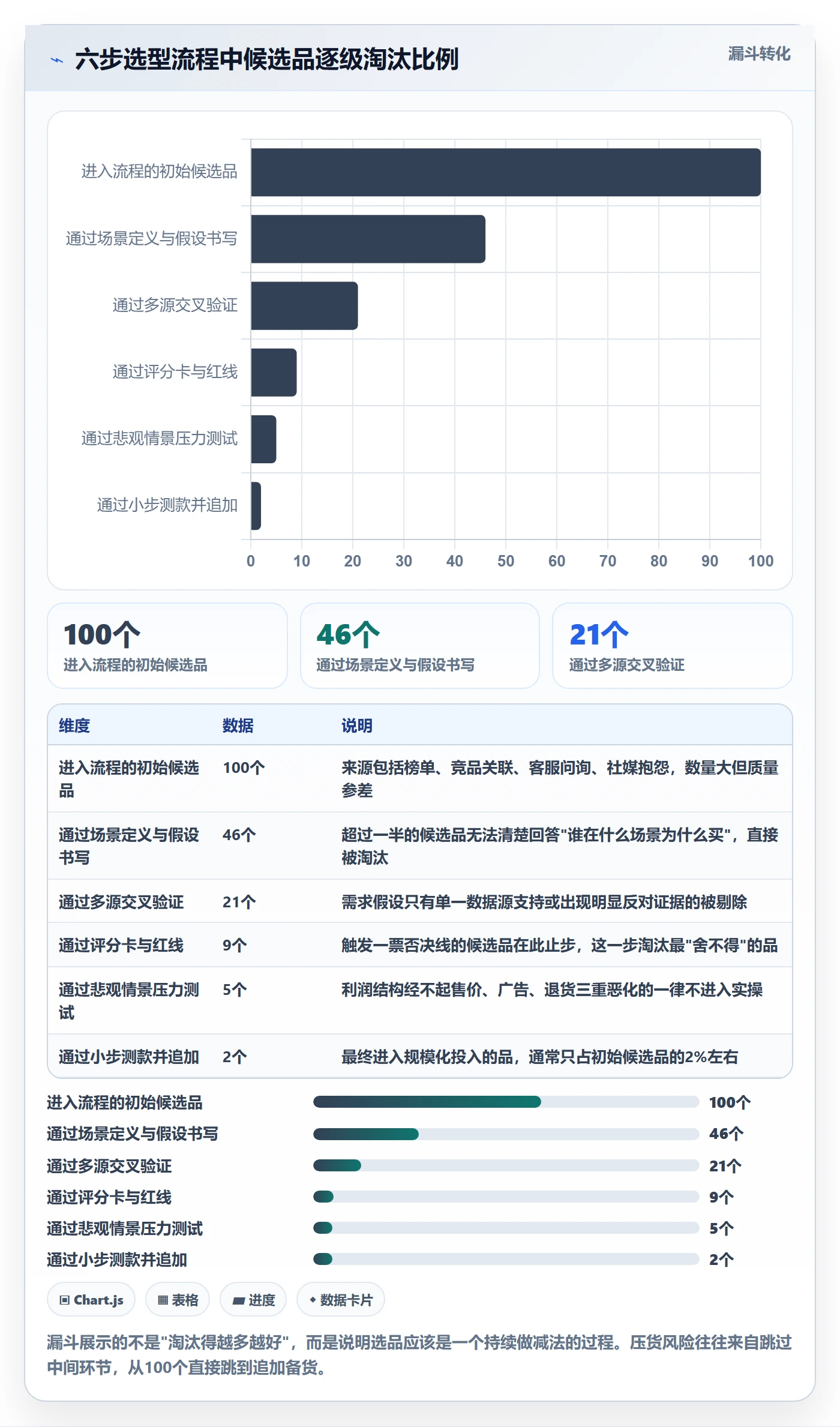 商品分析数据方法：用市场需求支撑选型方法判断