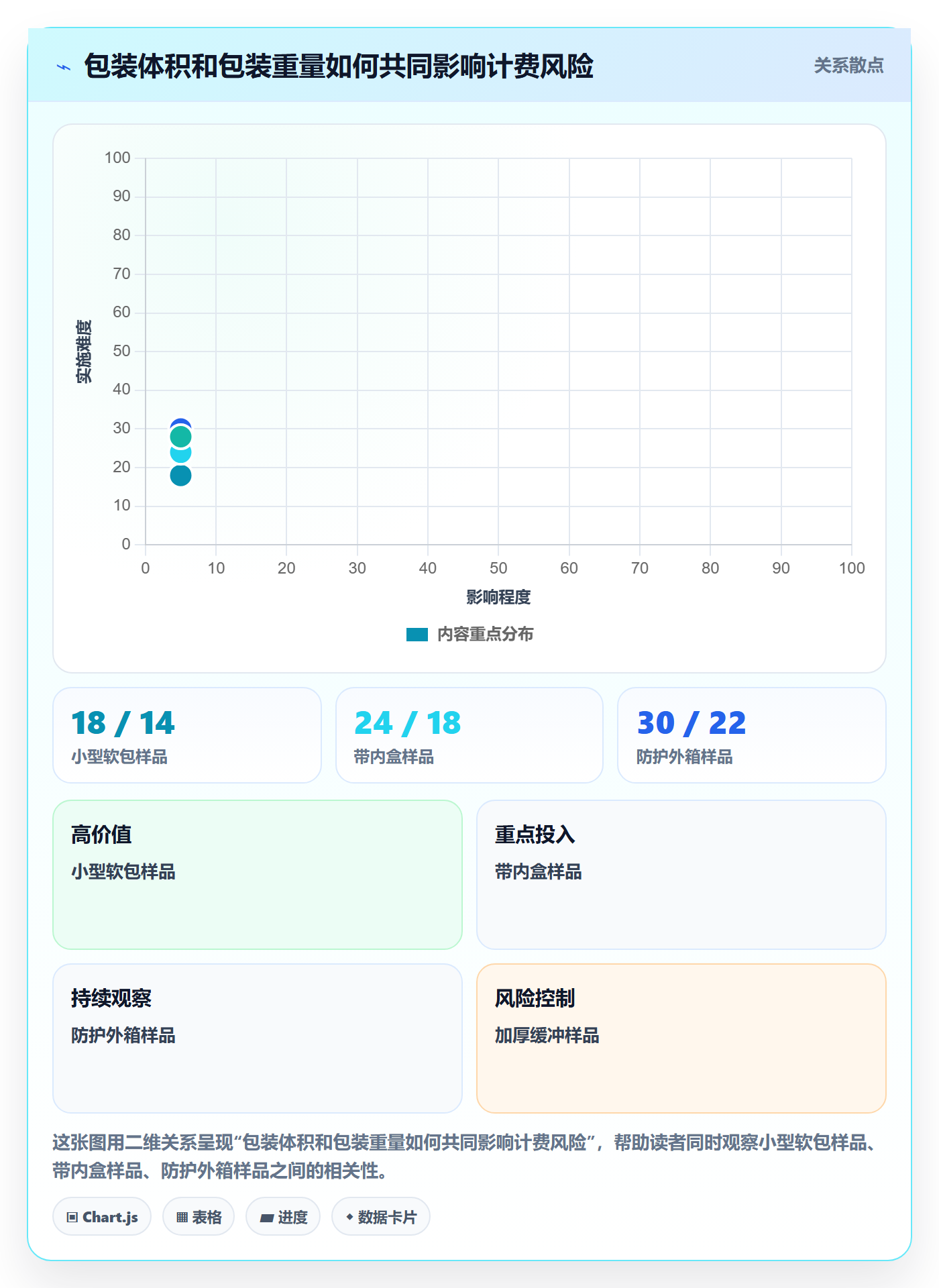 temu检查方法：通过商品发布评估物流方案质量