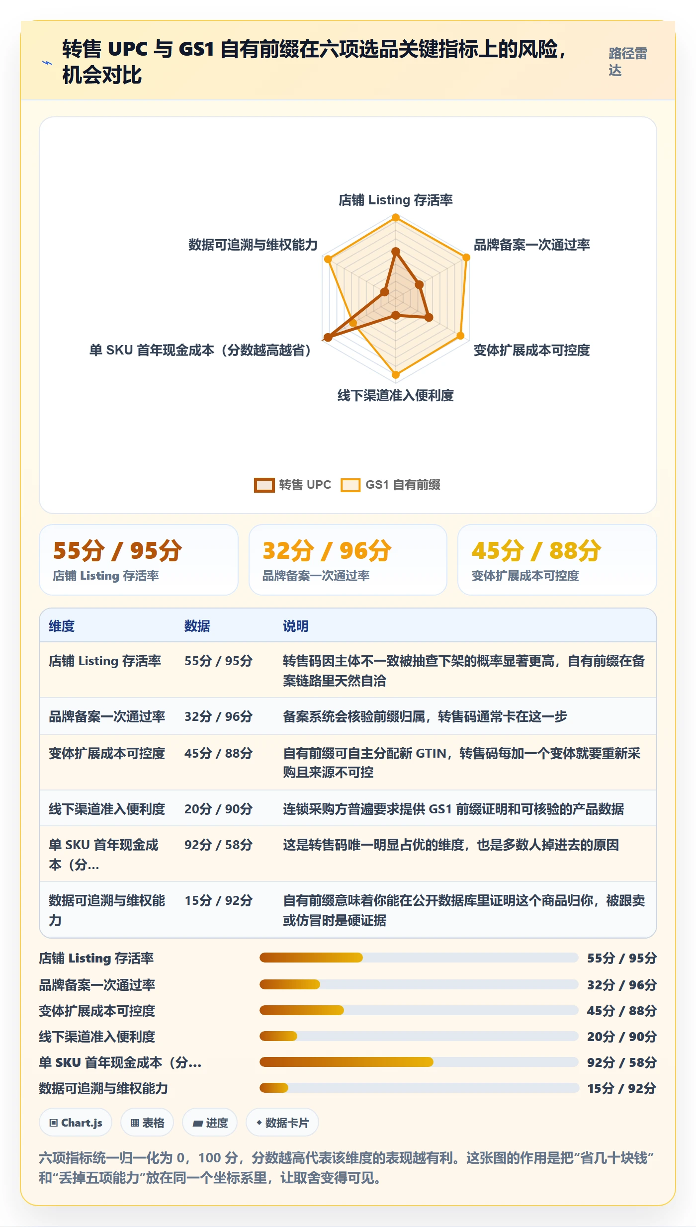UPC码选择标准：GS1注册维度如何评估选品策略