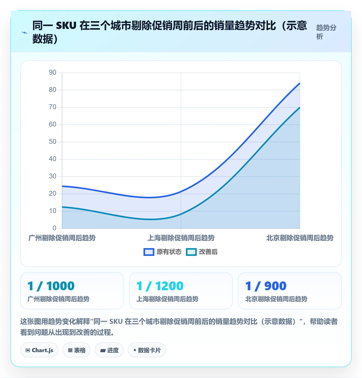 想做好商品分析，先掌握本地化运营中的销量趋势