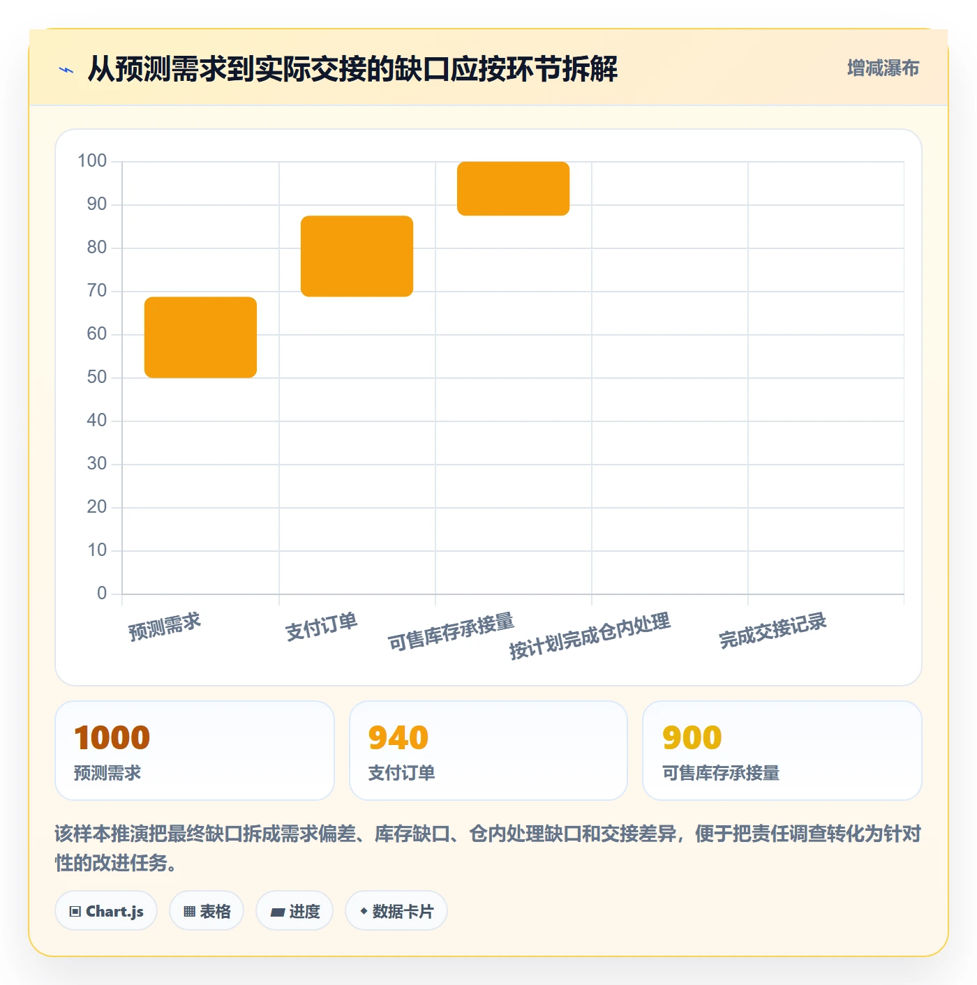 temu改造重点：从活动流量推进物流方案