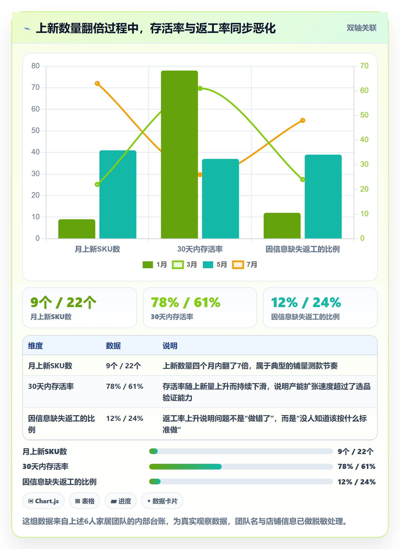 跨境电商运营进阶课：围绕选品上新完善标准化管理