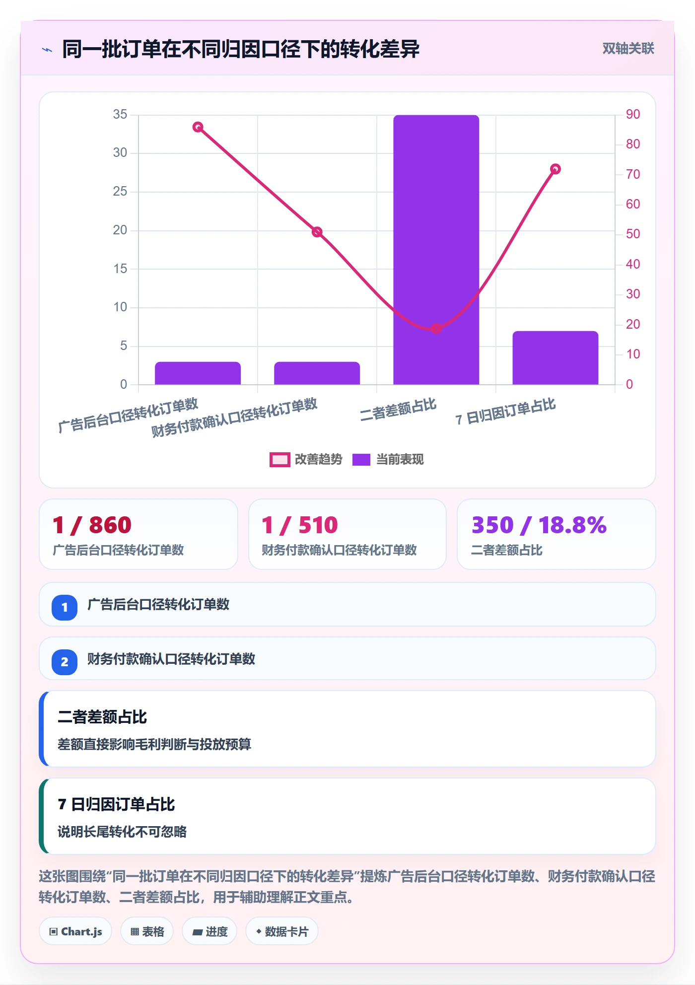 跨境电商运营数据方法：用广告投放支撑团队协同判断