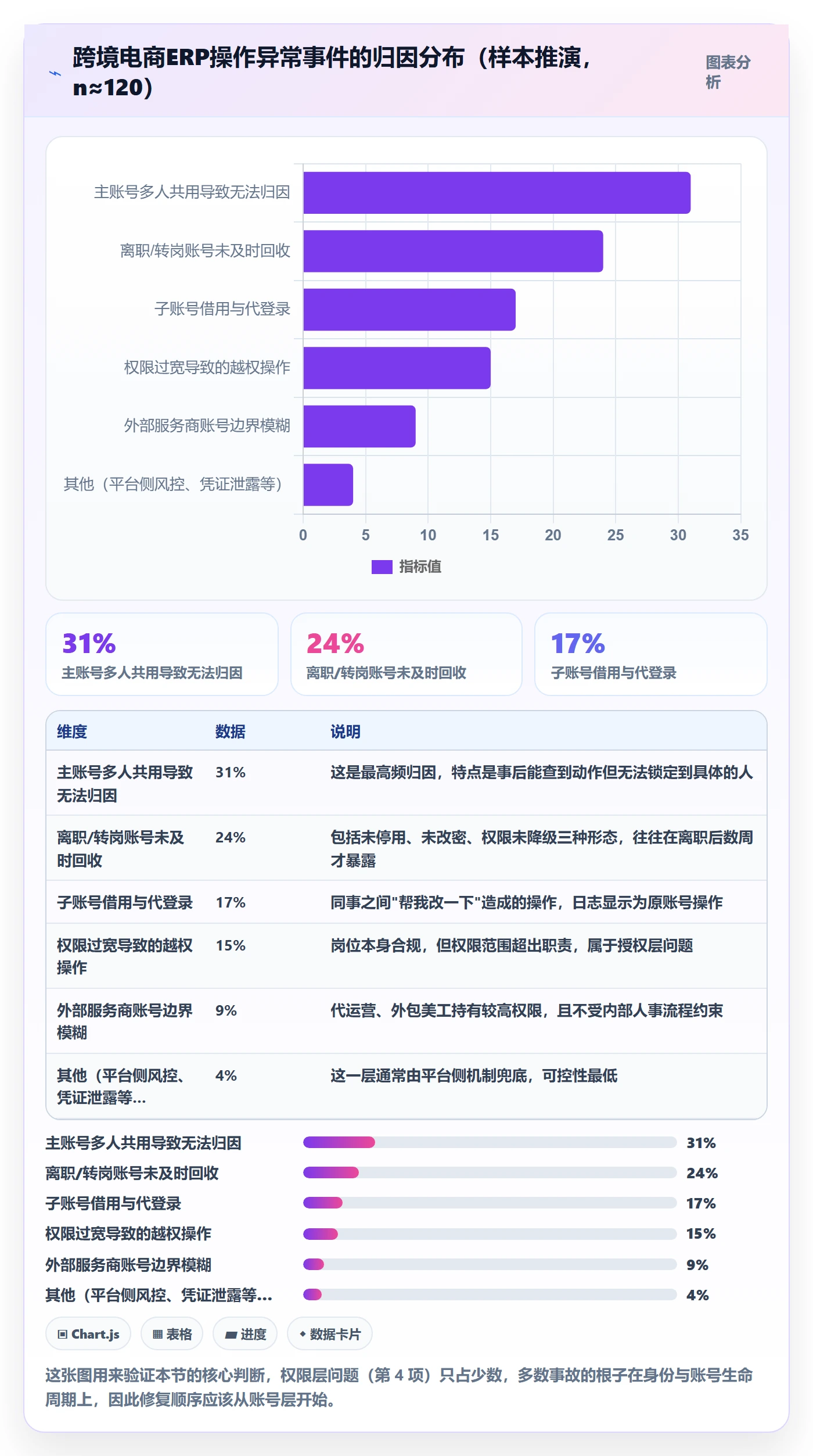 erp跨境电商问题诊断：权限管理如何用账号安全改进