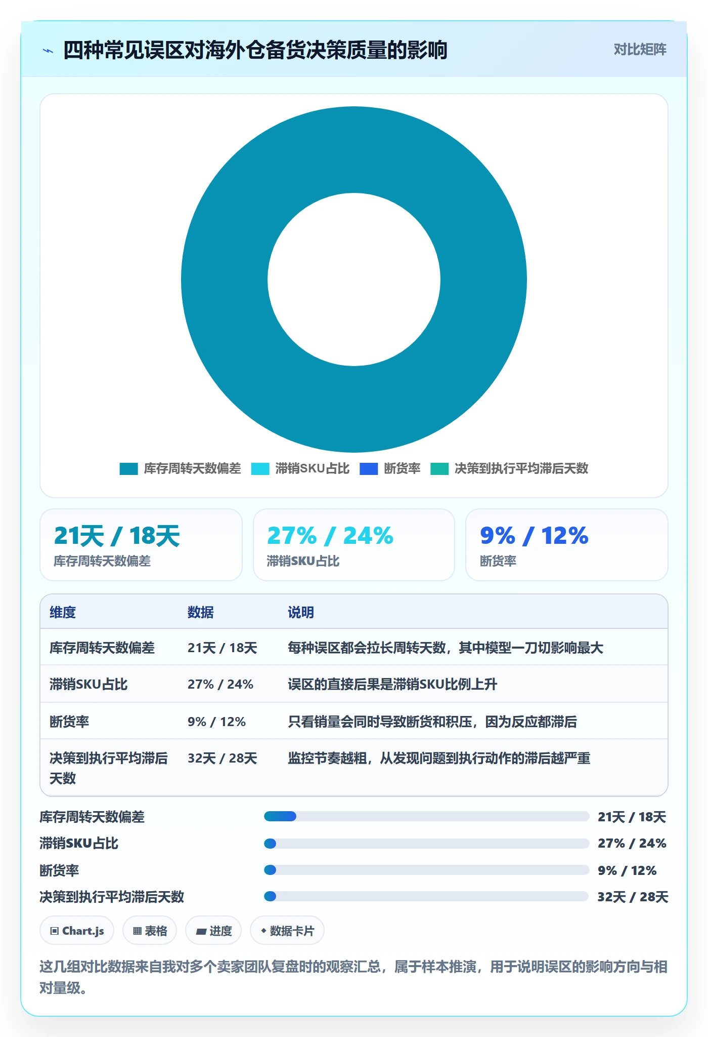 商品分析数据方法：用生命周期支撑海外仓管理判断