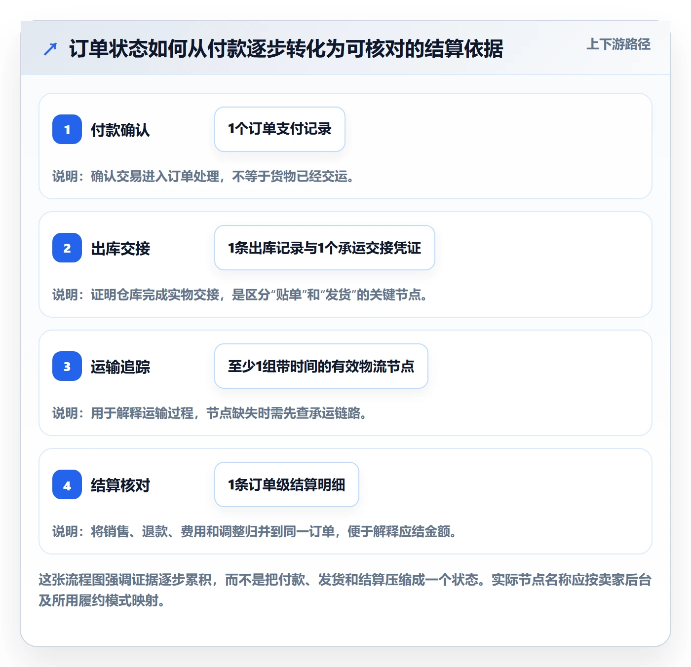 temu支付结算：履约物流从哪里开始