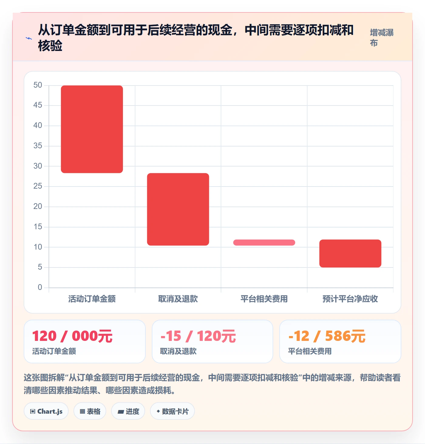 temu运营框架：把活动流量纳入回款管理