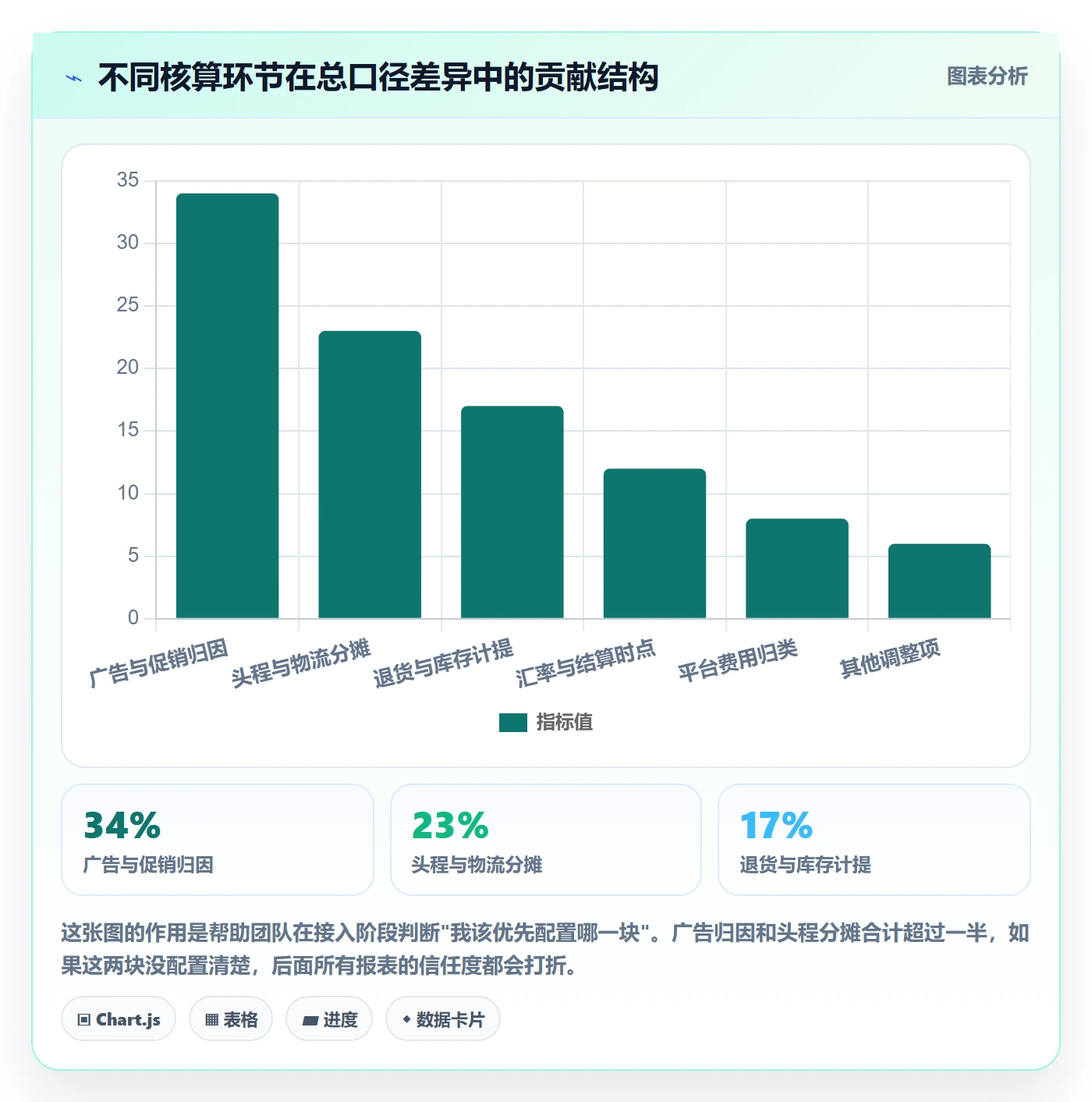亚马逊软件决策指南：用团队协同判断利润核算方案