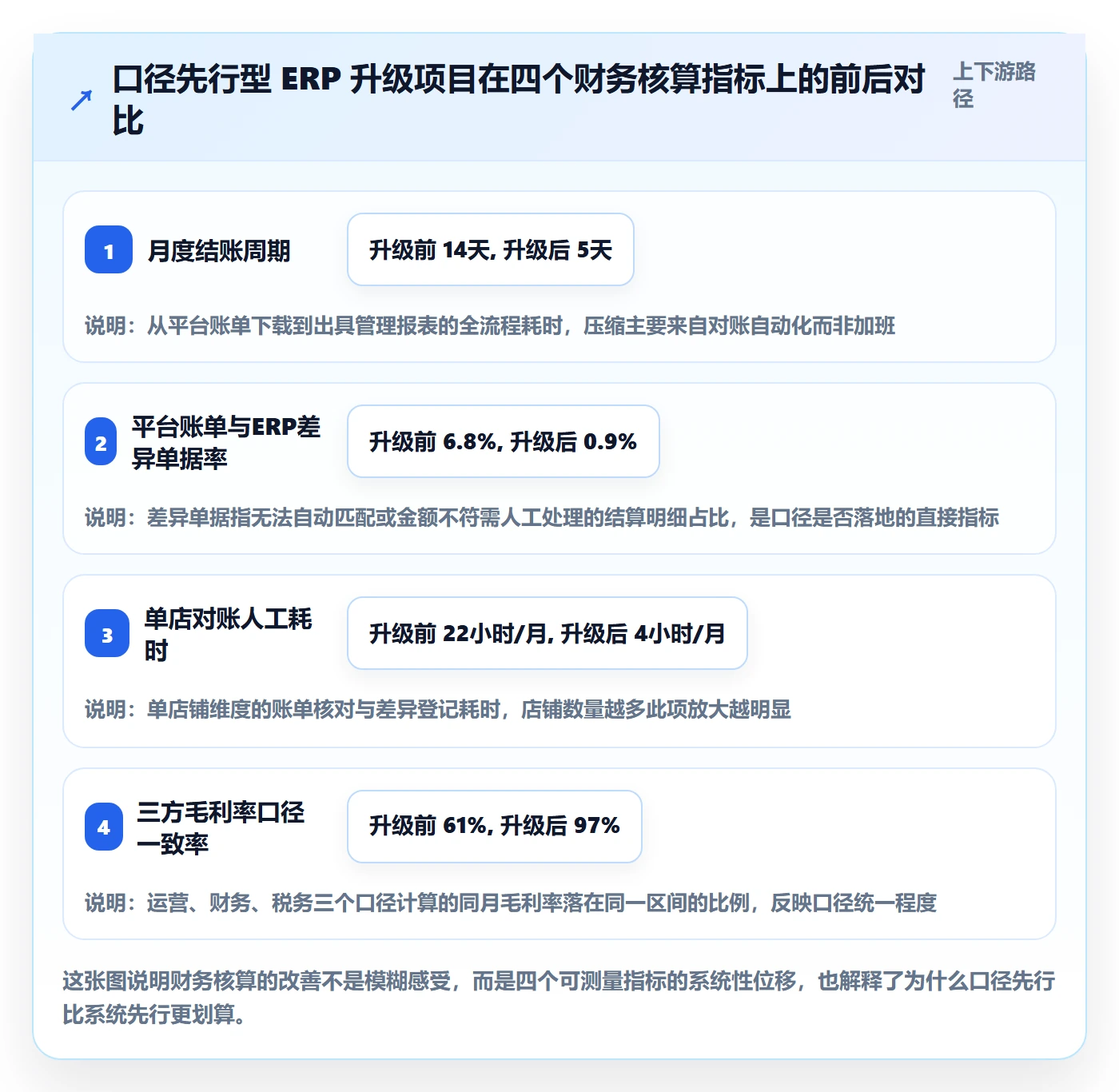 erp跨境电商升级方案：用常见误区改善财务核算