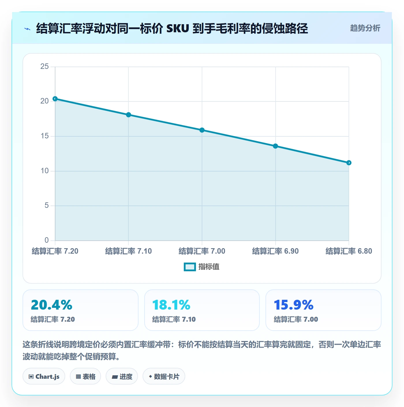 跨境电商运营进阶课：围绕转化优化完善定价策略