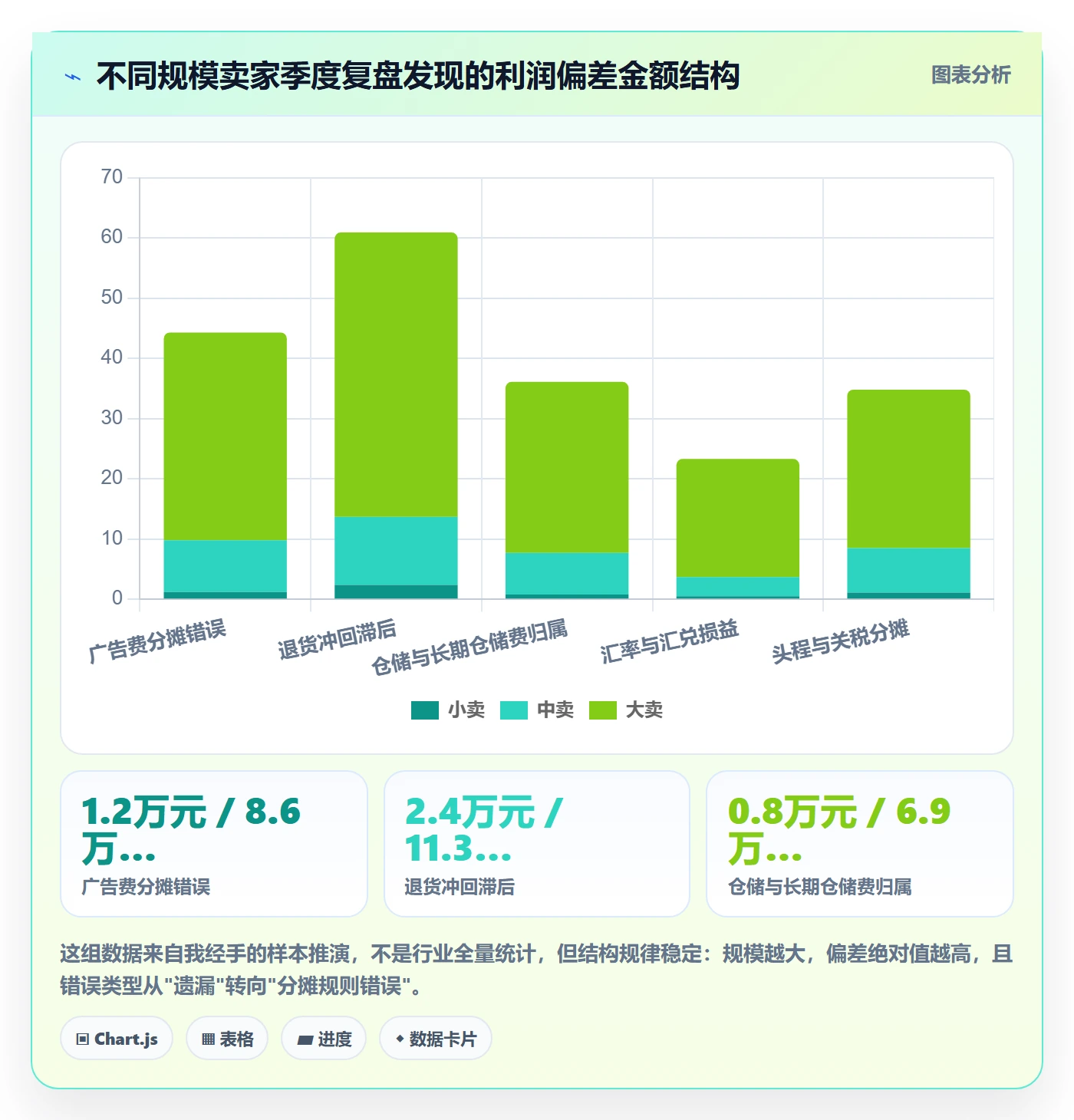 亚马逊软件检查方法：通过利润核算评估季度复盘质量