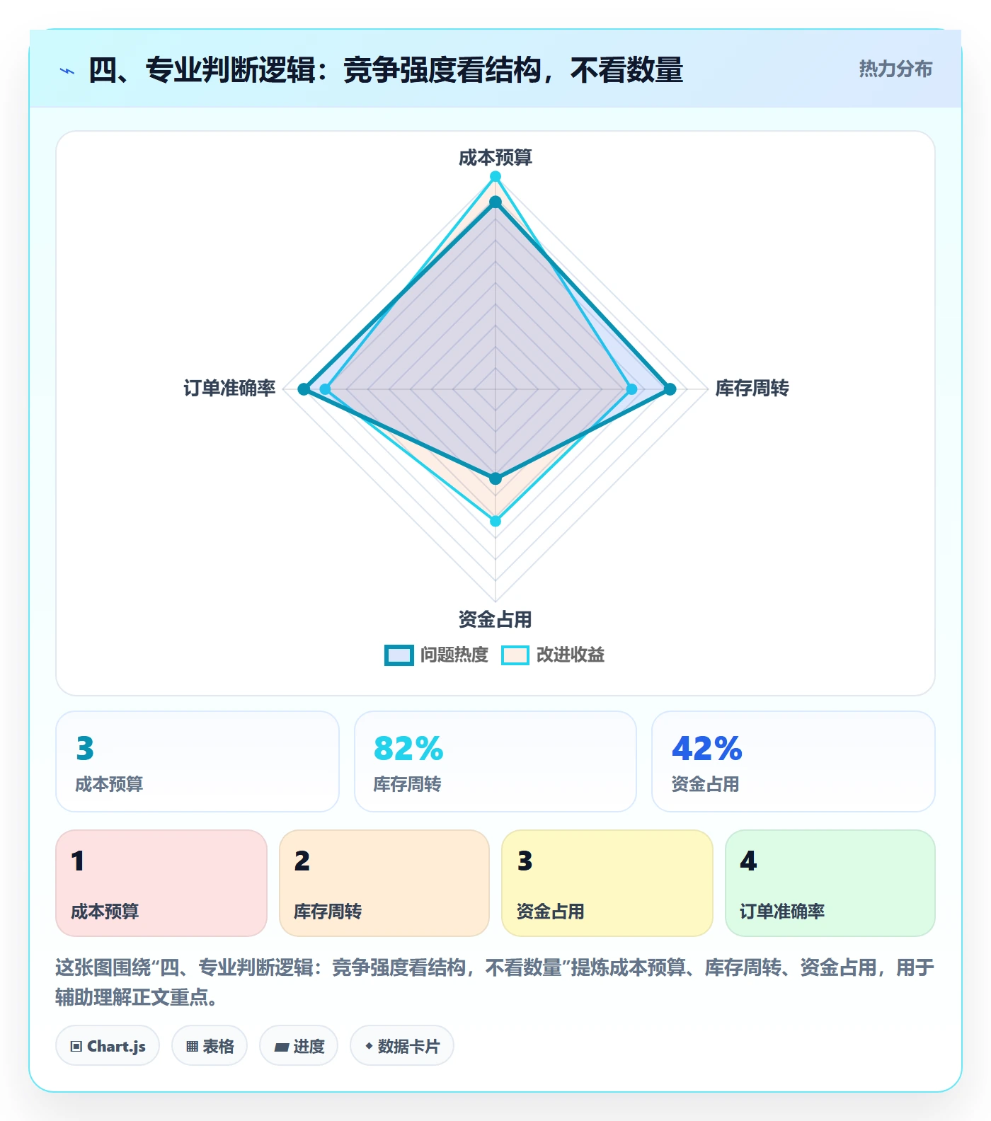四、专业判断逻辑：竞争强度看结构，不看数量