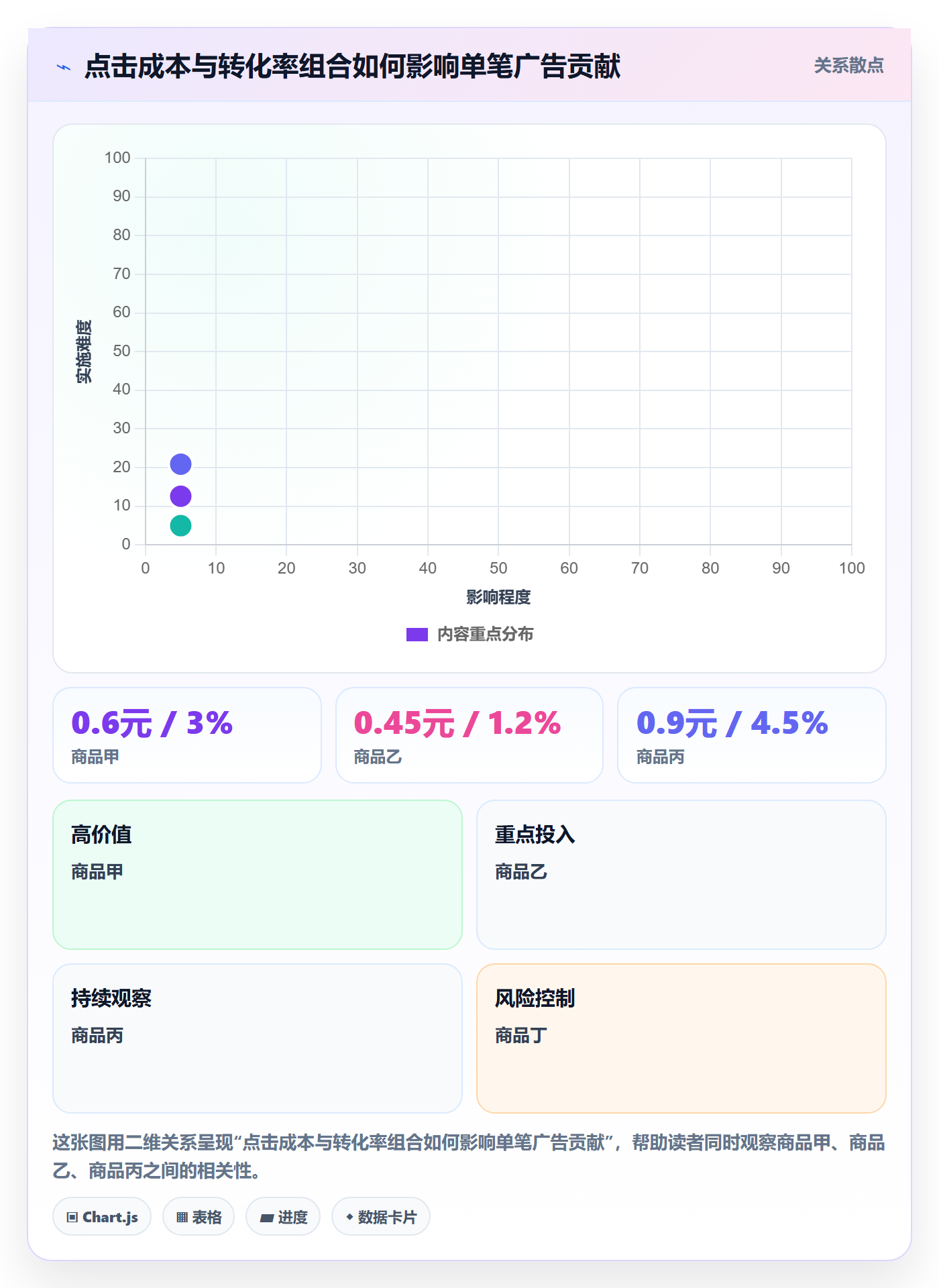 temu管理模板：围绕账号绩效开展广告投放