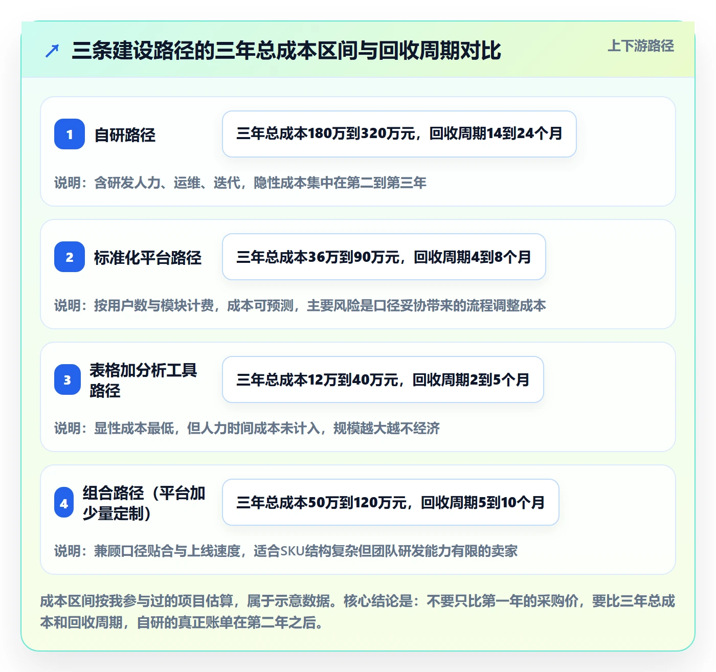 跨境电商运营建设路线：从库存计划到系统搭建分几步