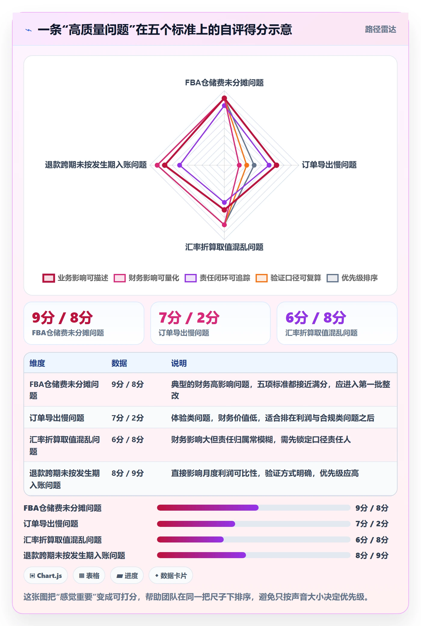 erp跨境电商检查方法:通过财务核算评估问题清单质量