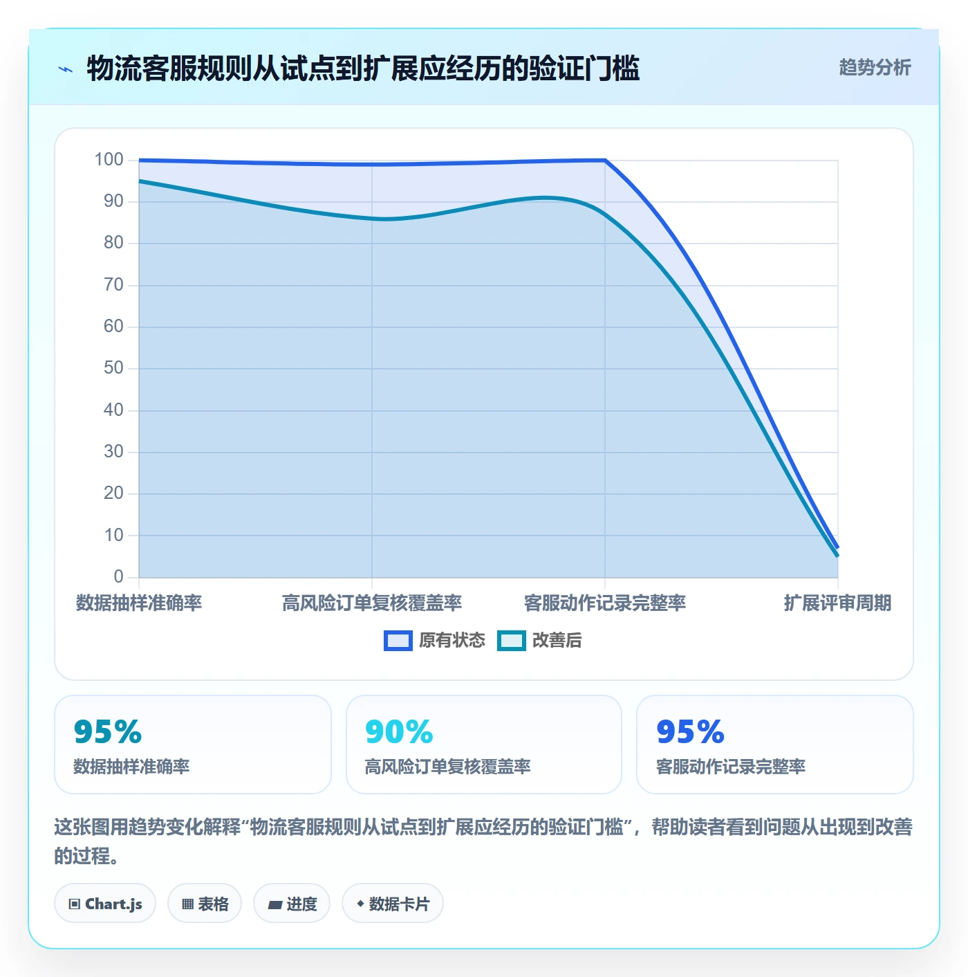 temu数据方法：用履约物流支撑客户服务判断