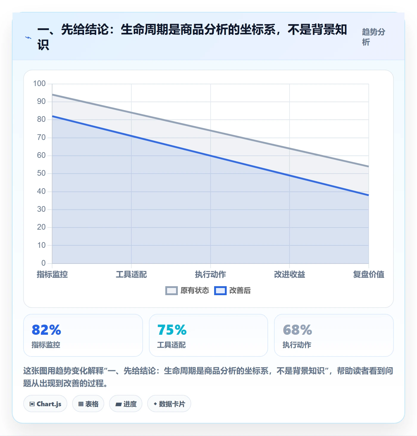 一、先给结论：生命周期是商品分析的坐标系，不是背景知识