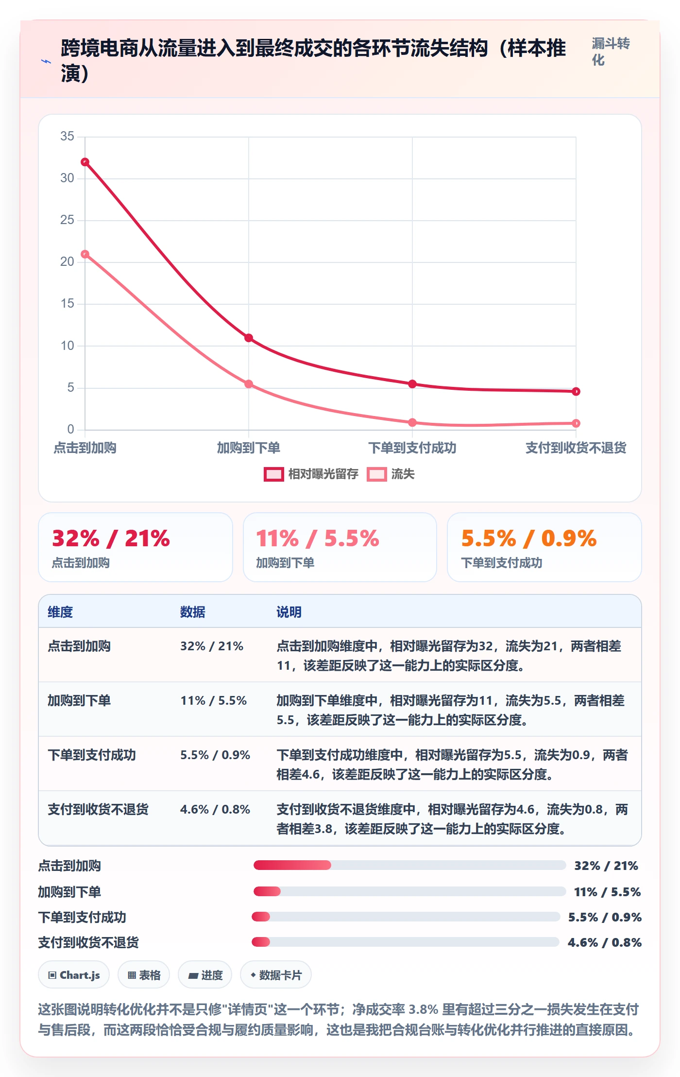 跨境电商运营建设路线：从转化优化到合规管理分几步