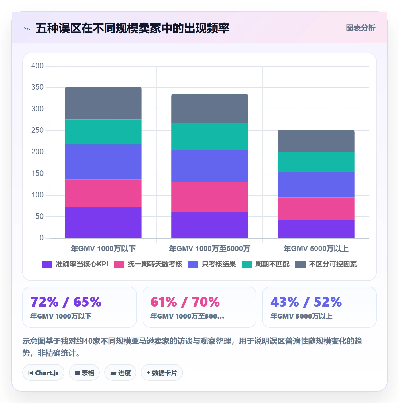 亚马逊软件实践指南:库存管理的绩效考核怎样更有效