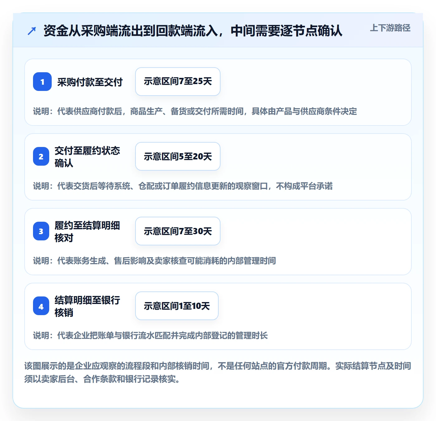 temu执行标准：全托管模式环节如何体现回款管理