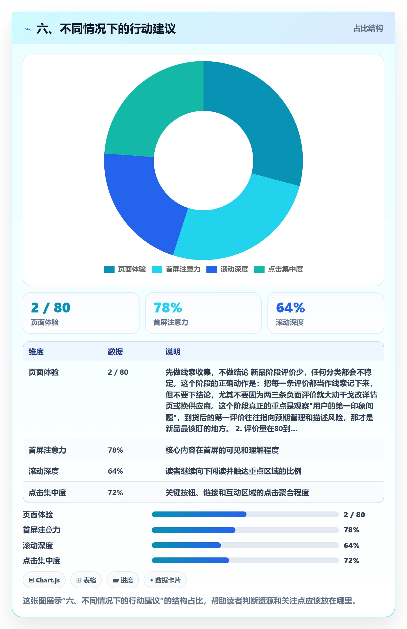 六、不同情况下的行动建议