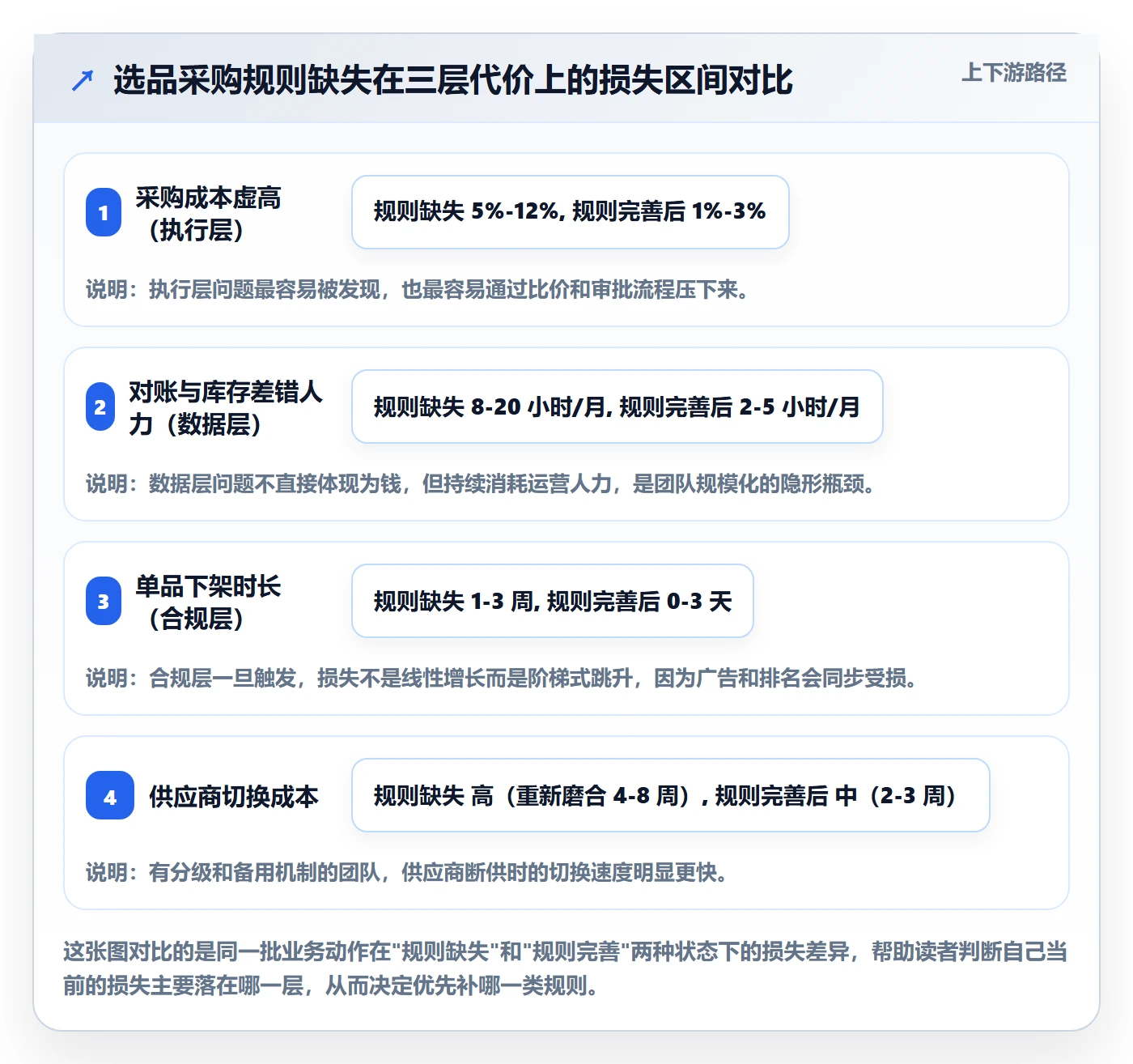 跨境电商一站式服务怎么管？以选品采购为核心的平台规则方案