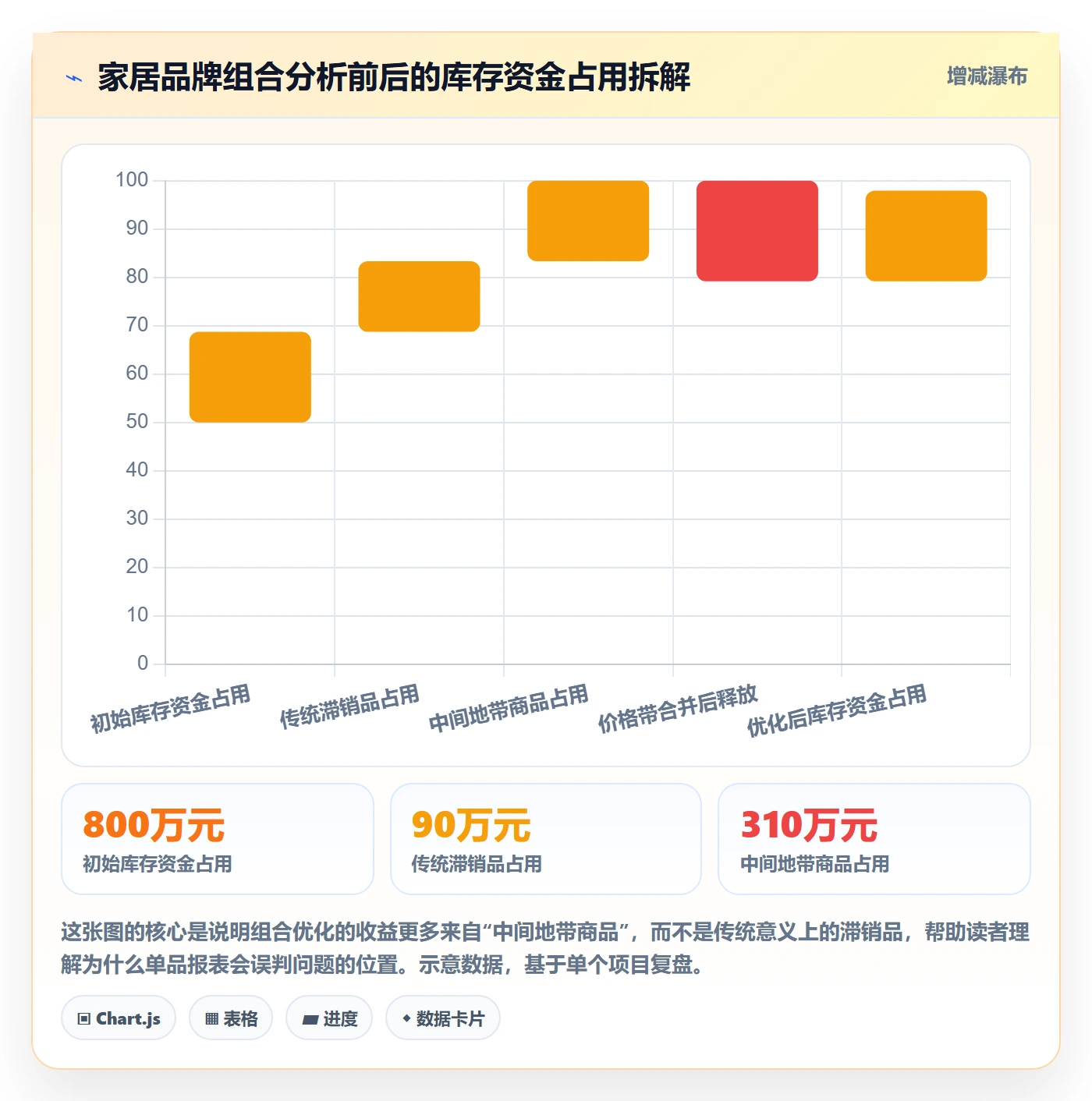 商品分析进阶课：围绕组合优化完善自动化方案