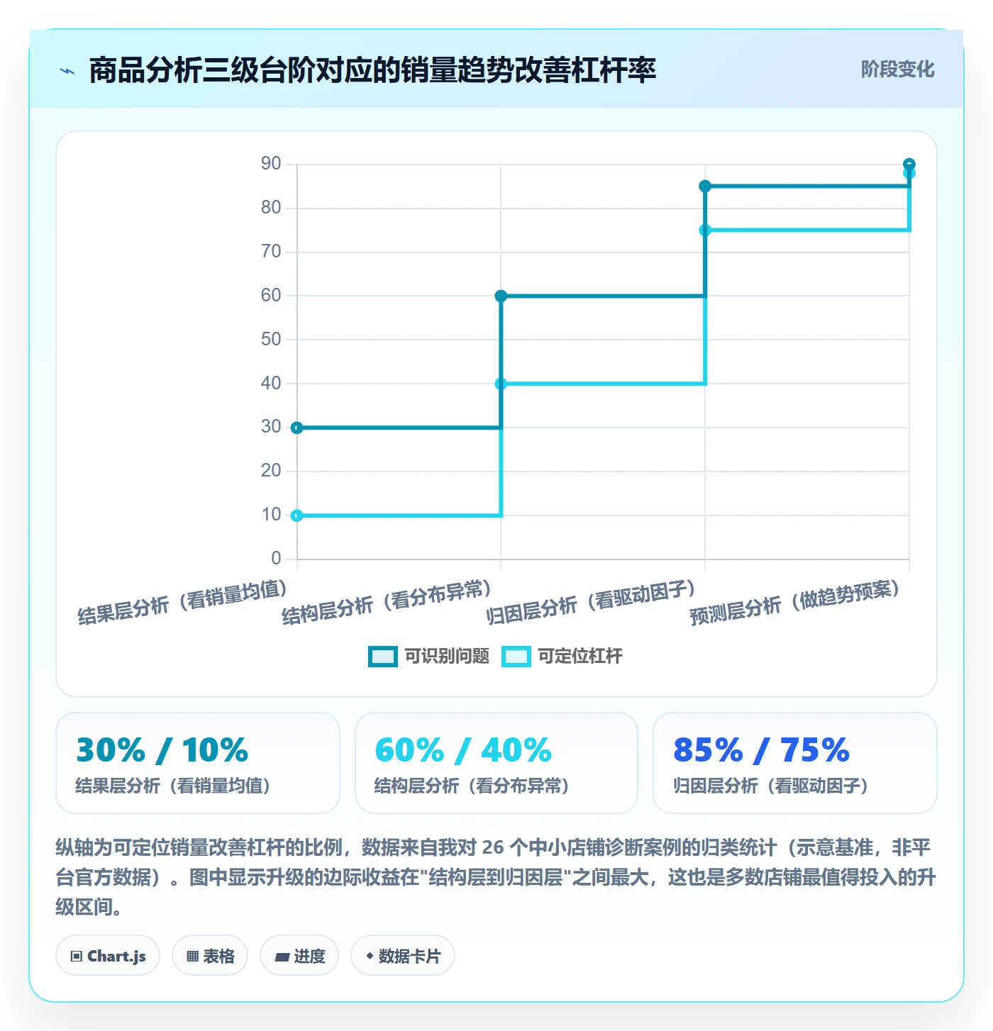 商品分析升级方案：用进阶玩法改善销量趋势